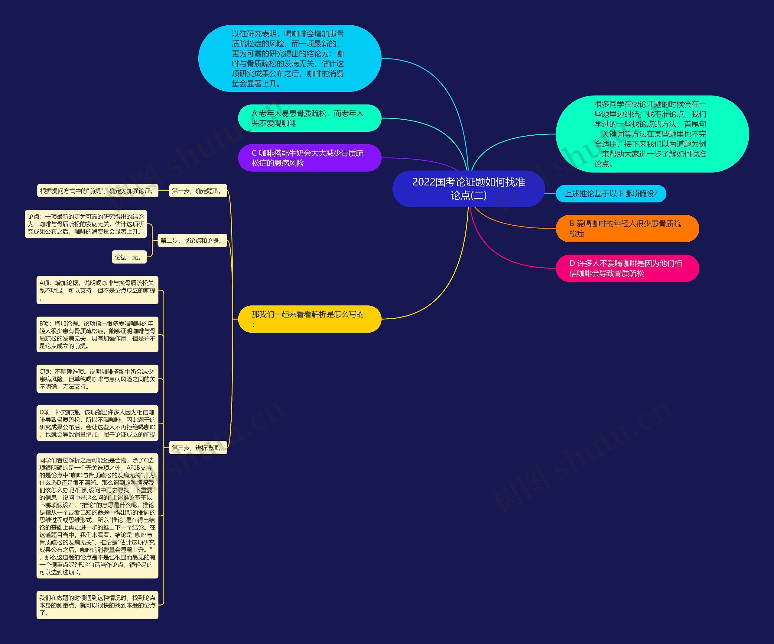 2022国考论证题如何找准论点(二)思维导图