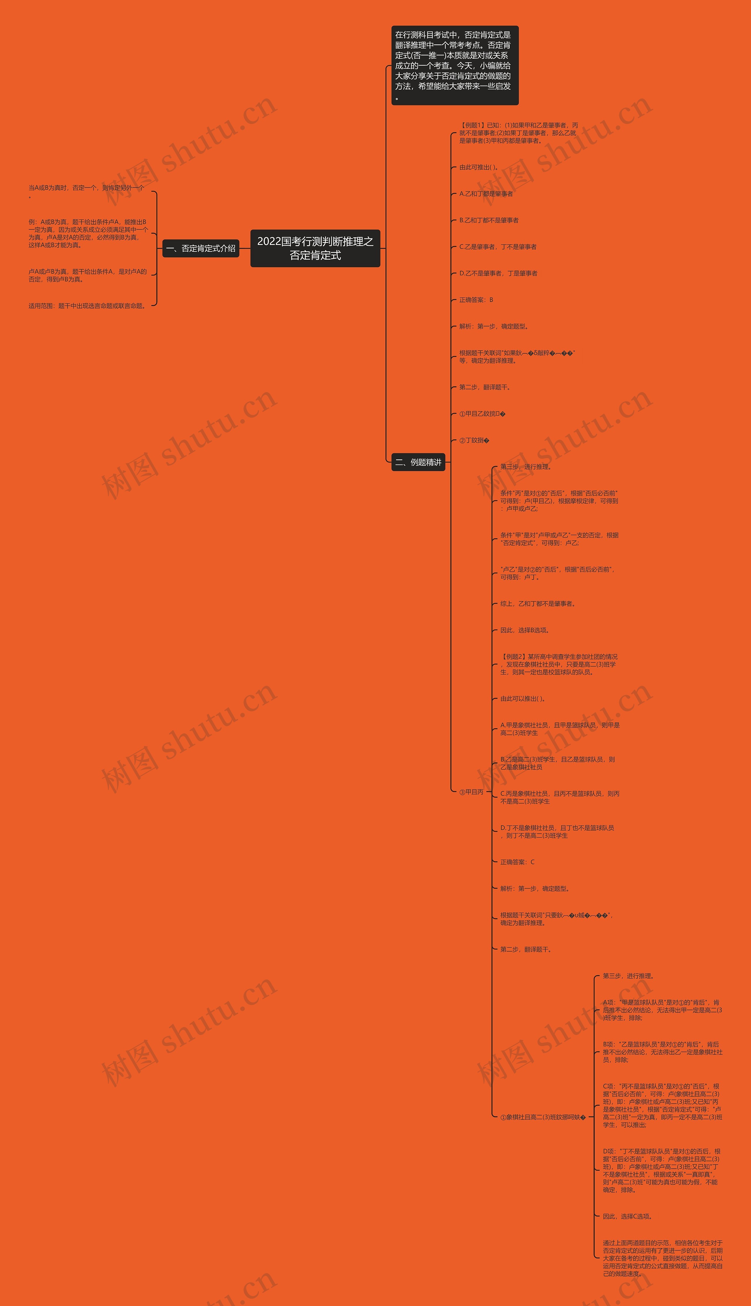 2022国考行测判断推理之否定肯定式思维导图