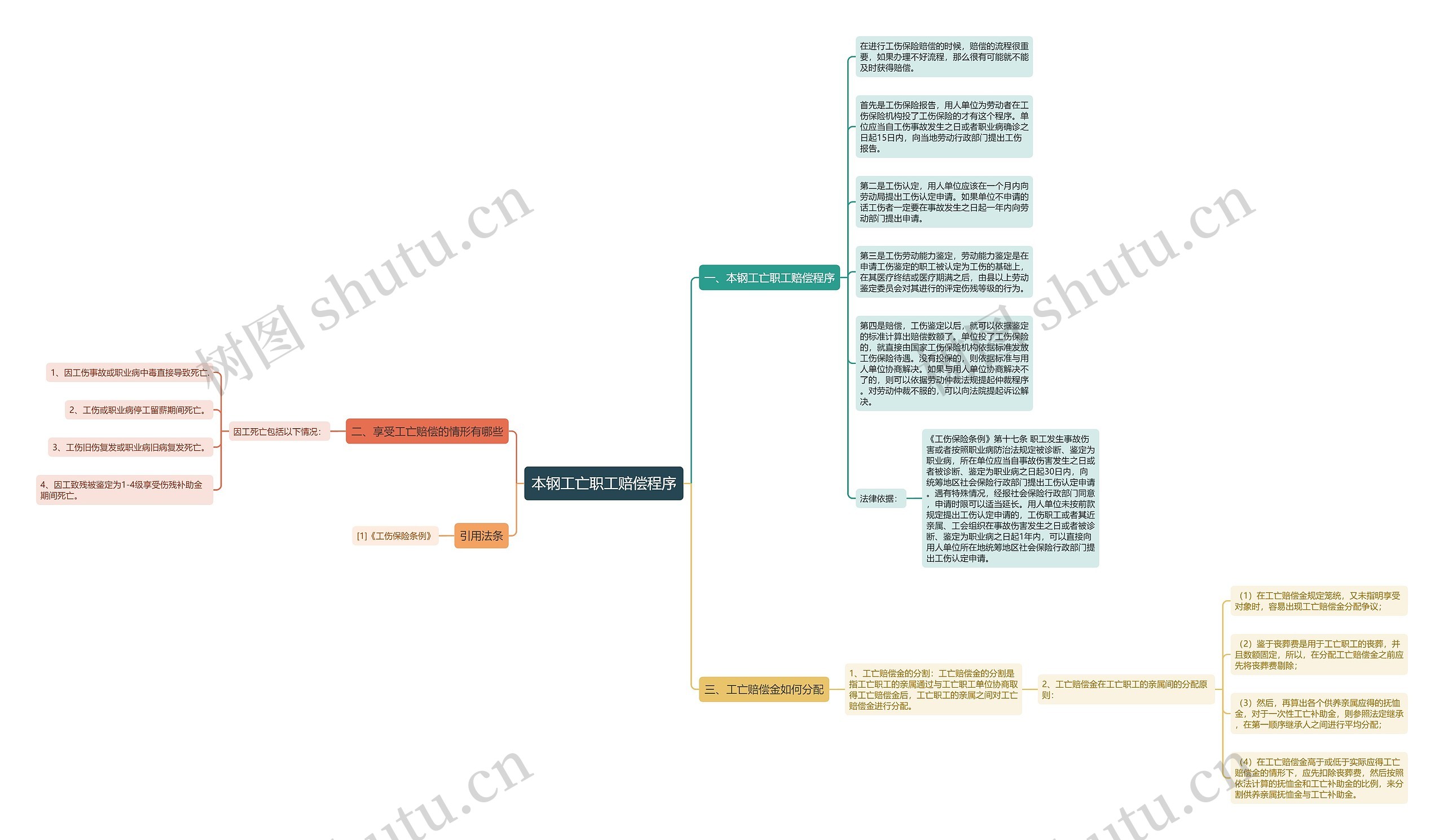 本钢工亡职工赔偿程序思维导图