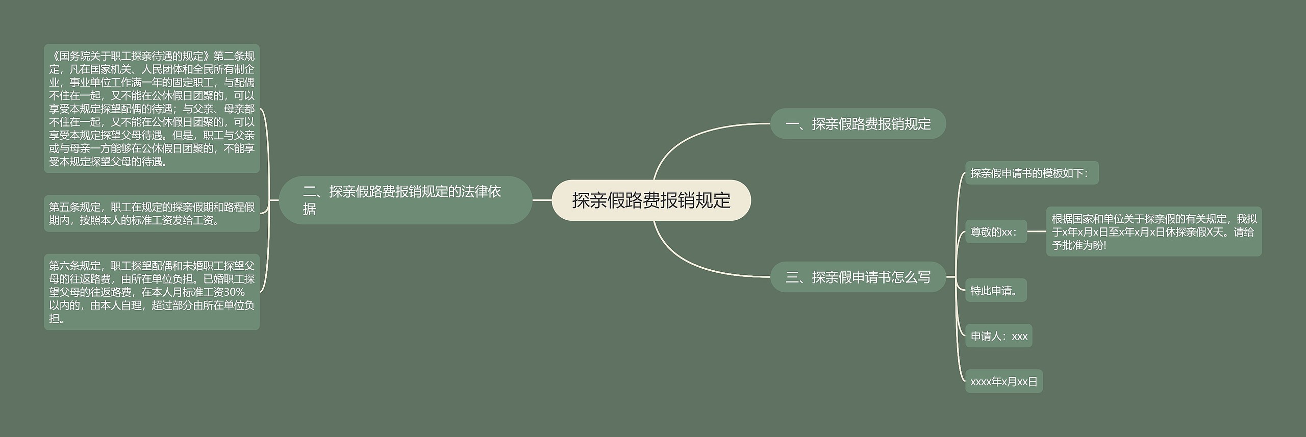 探亲假路费报销规定思维导图