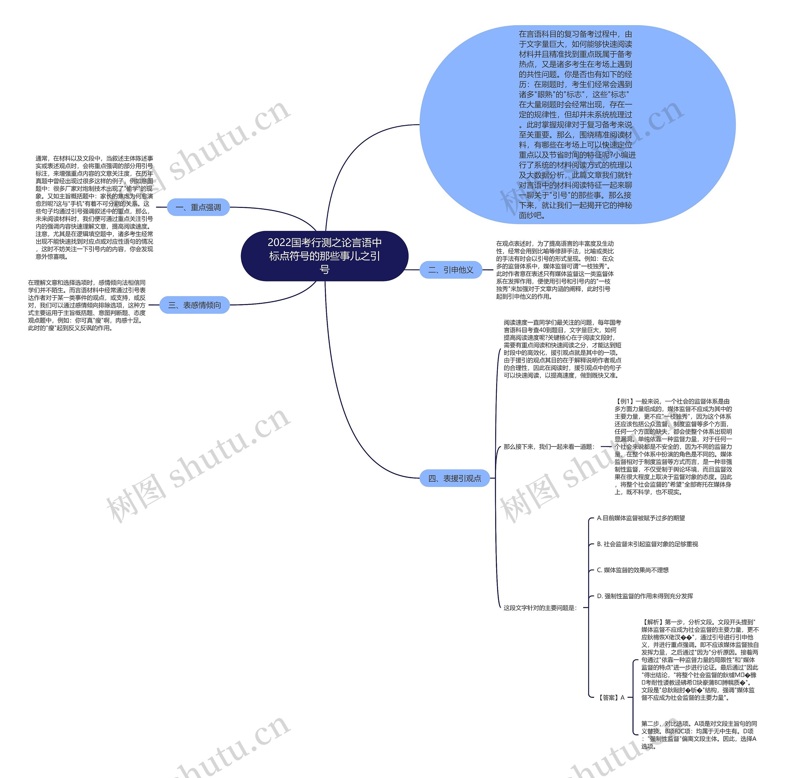 2022国考行测之论言语中标点符号的那些事儿之引号思维导图