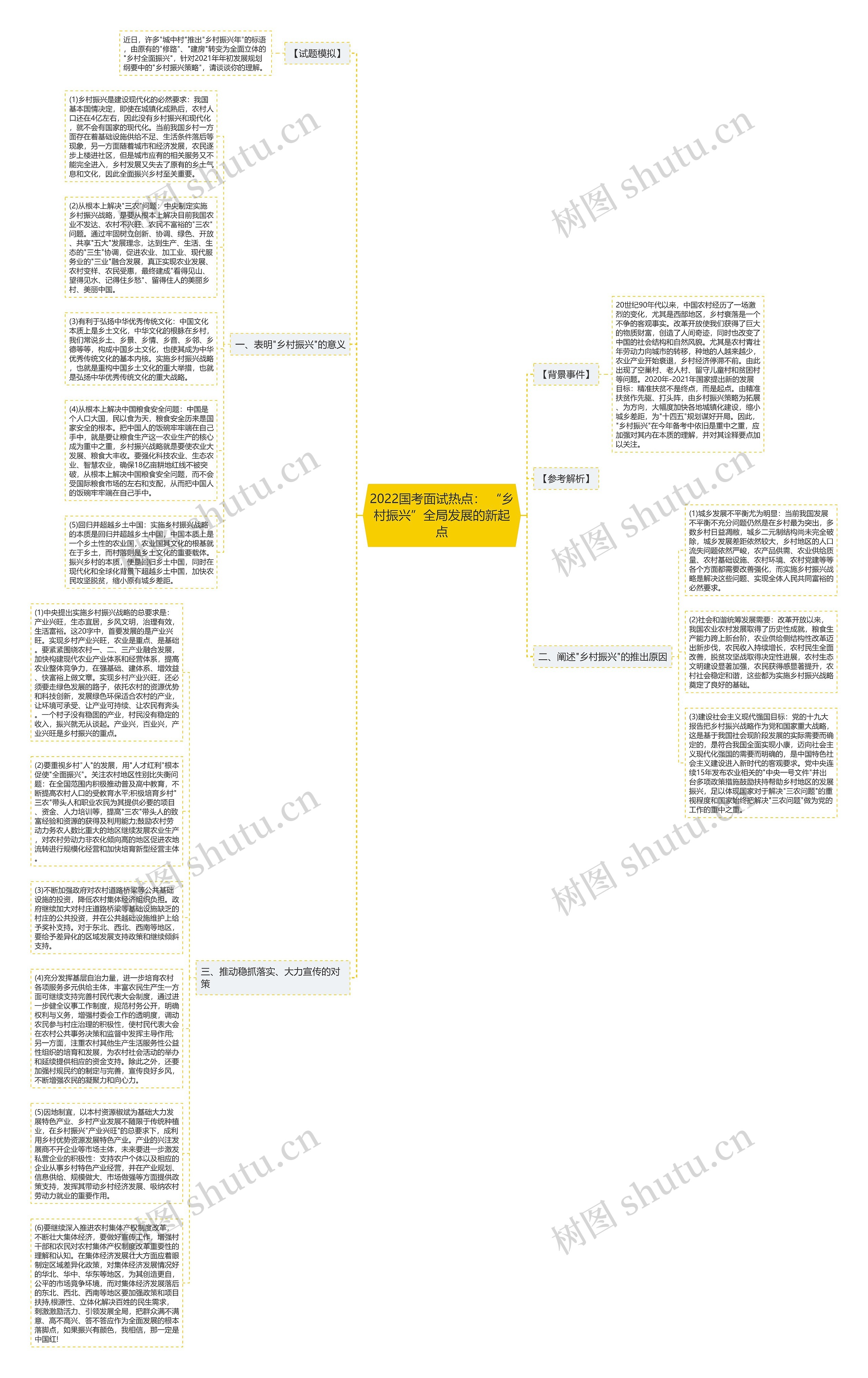 2022国考面试热点： “乡村振兴”全局发展的新起点思维导图