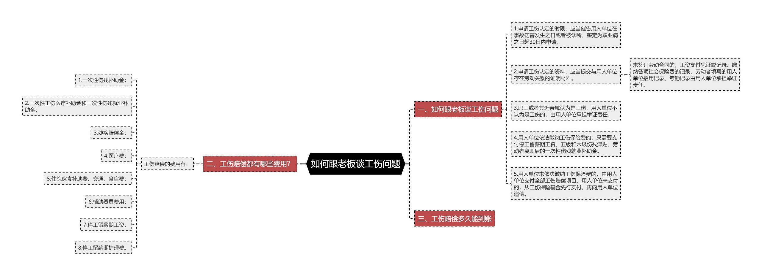 如何跟老板谈工伤问题思维导图