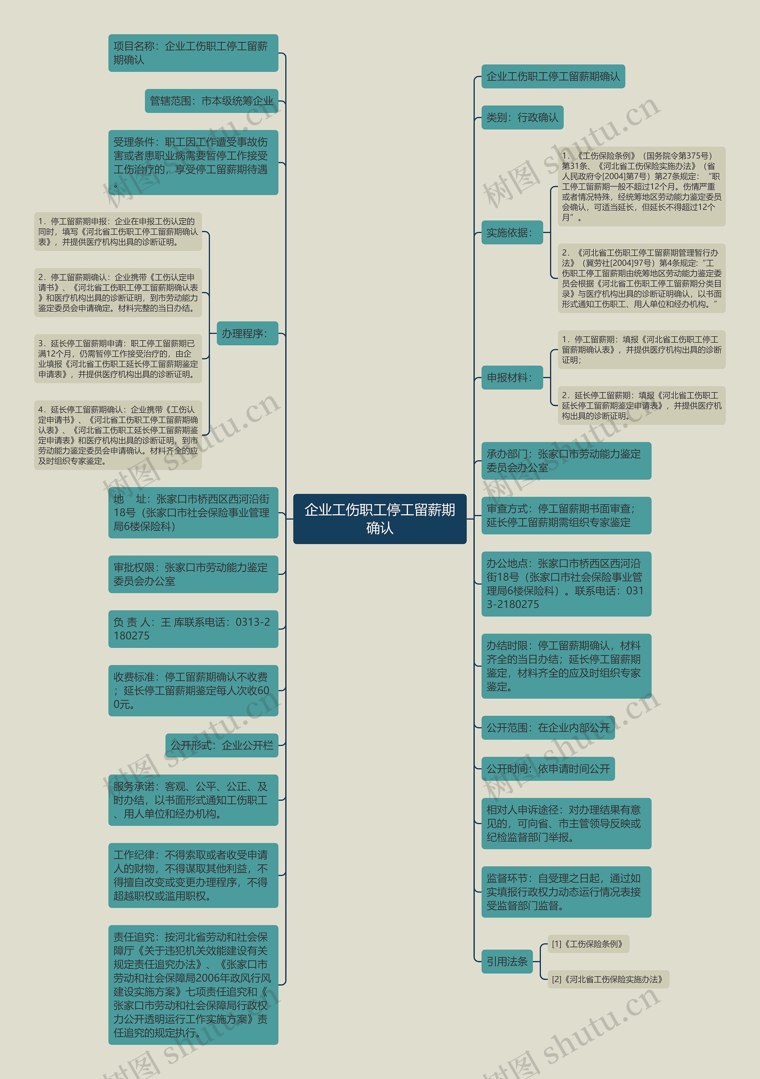 企业工伤职工停工留薪期确认思维导图