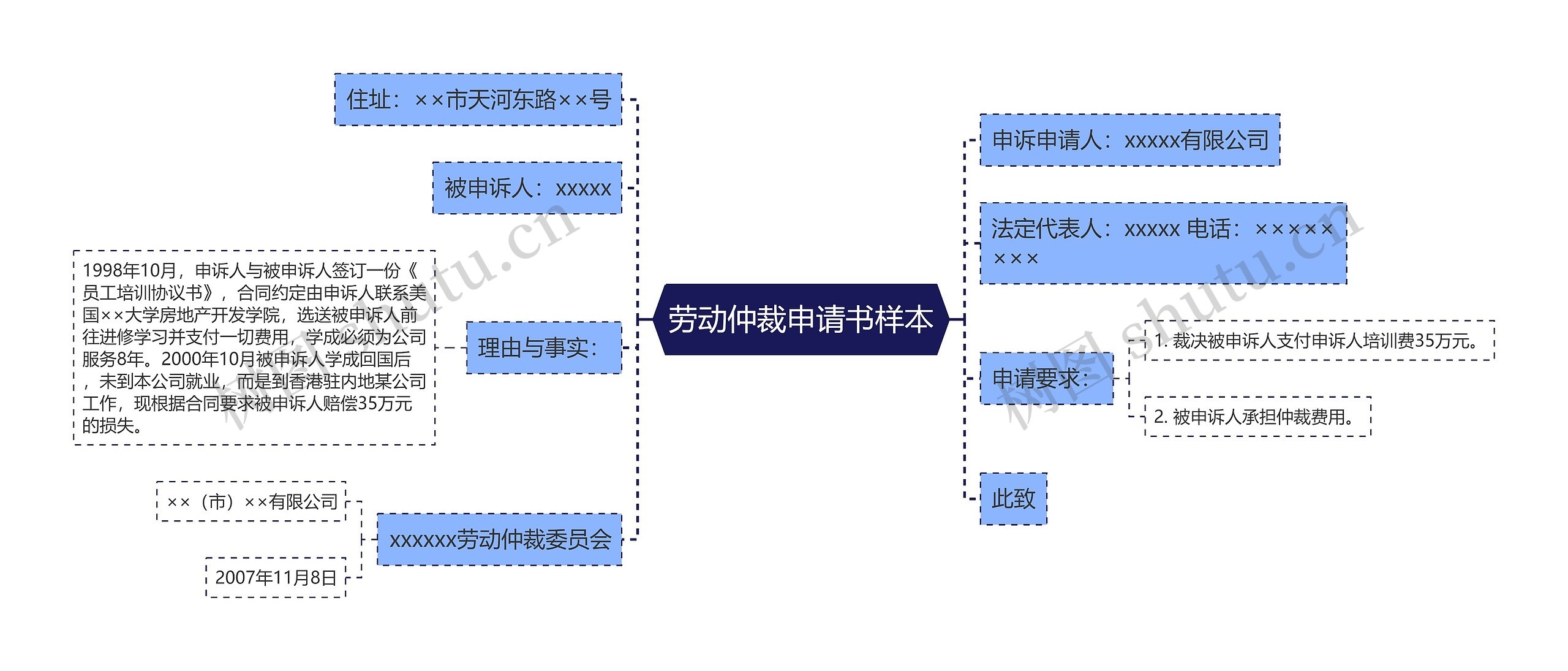 劳动仲裁申请书样本思维导图