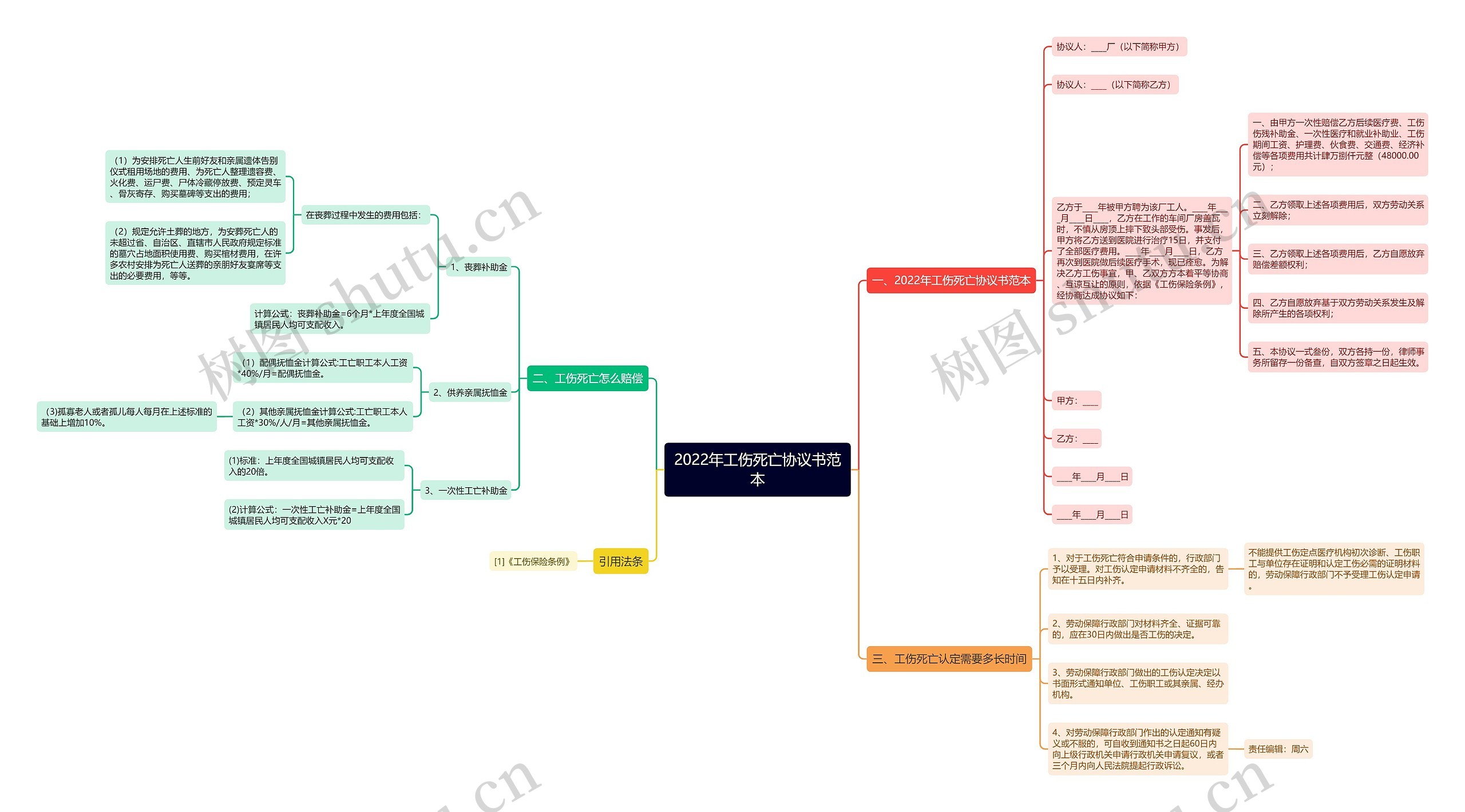 2022年工伤死亡协议书范本思维导图