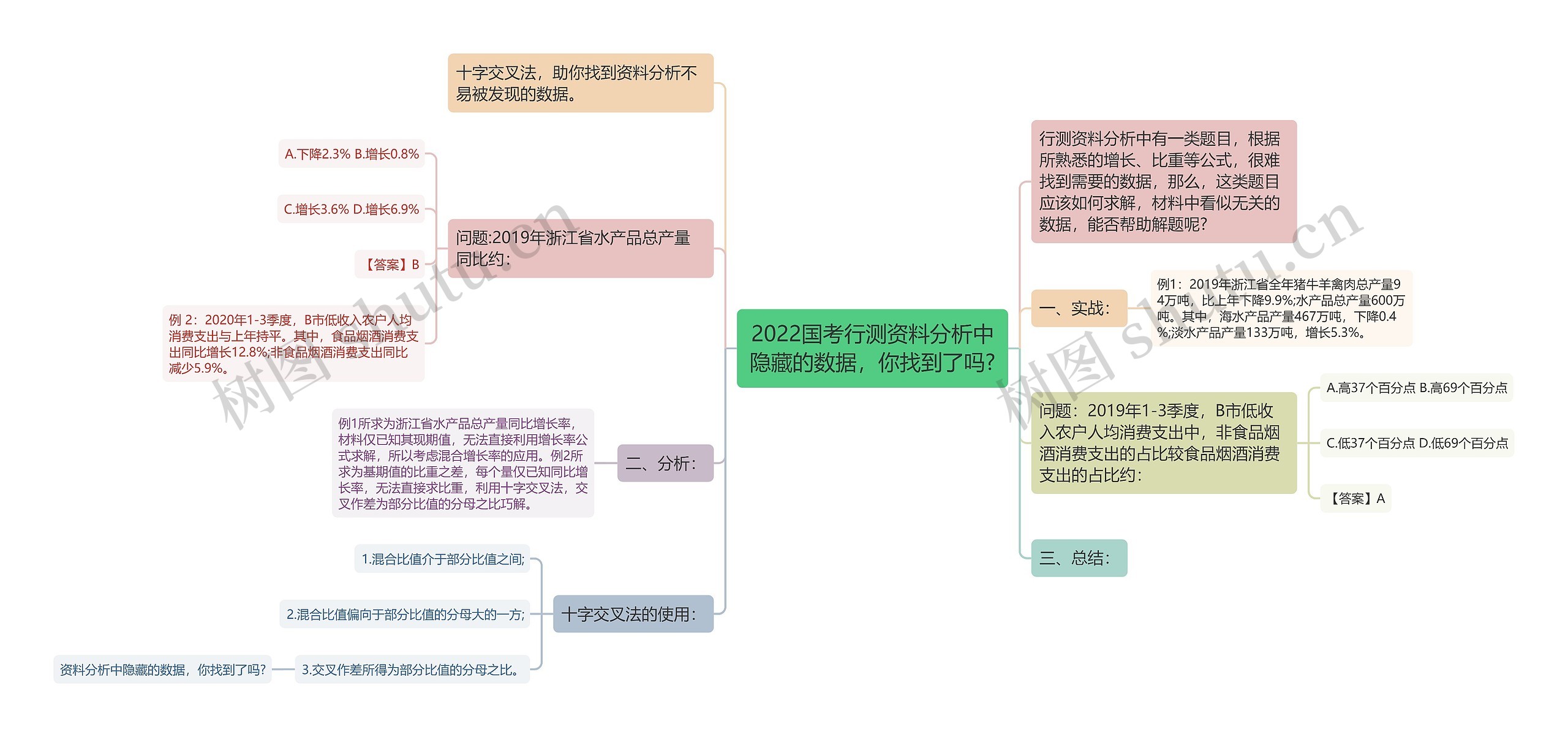 2022国考行测资料分析中隐藏的数据，你找到了吗?思维导图