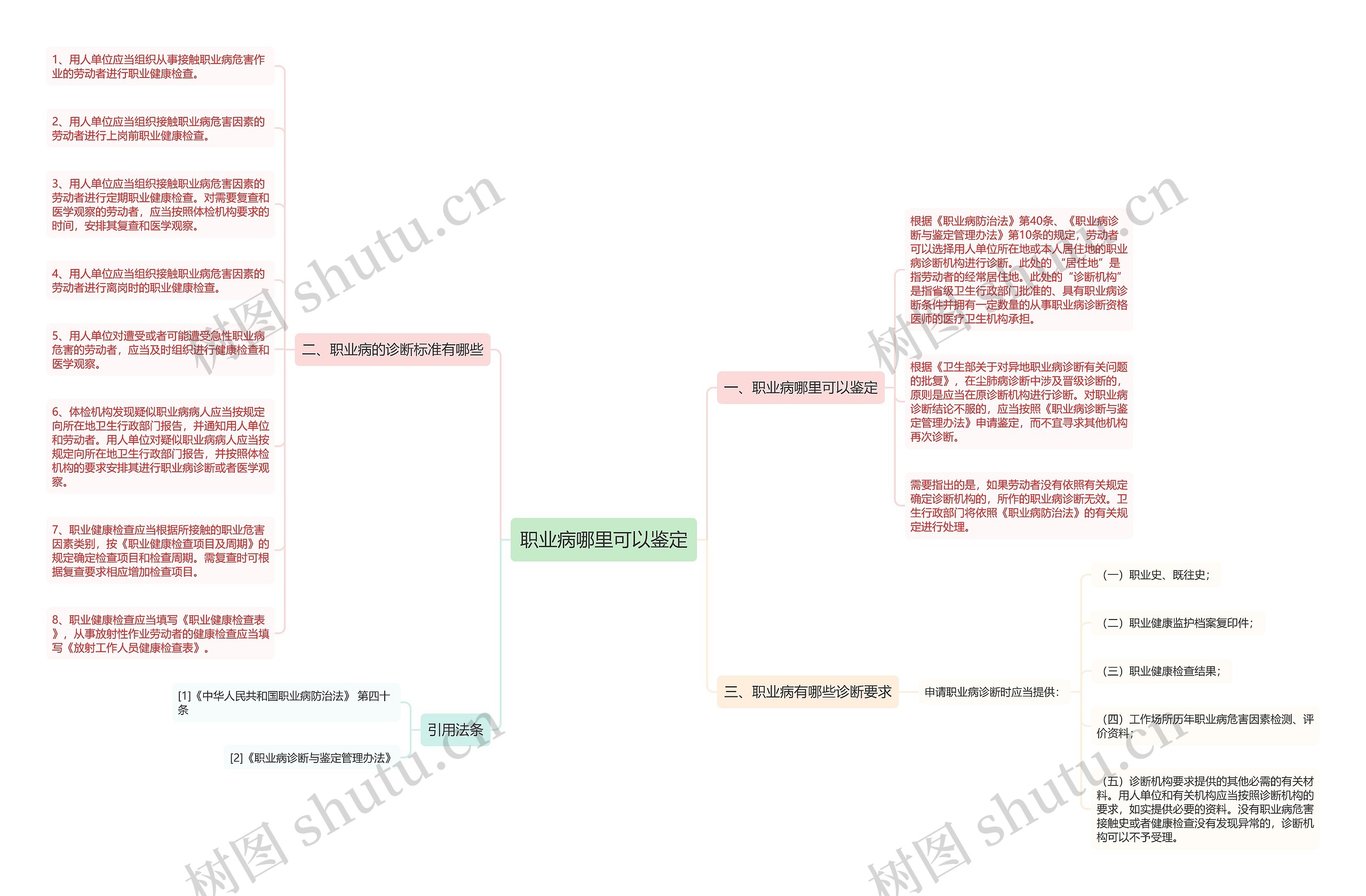 职业病哪里可以鉴定思维导图