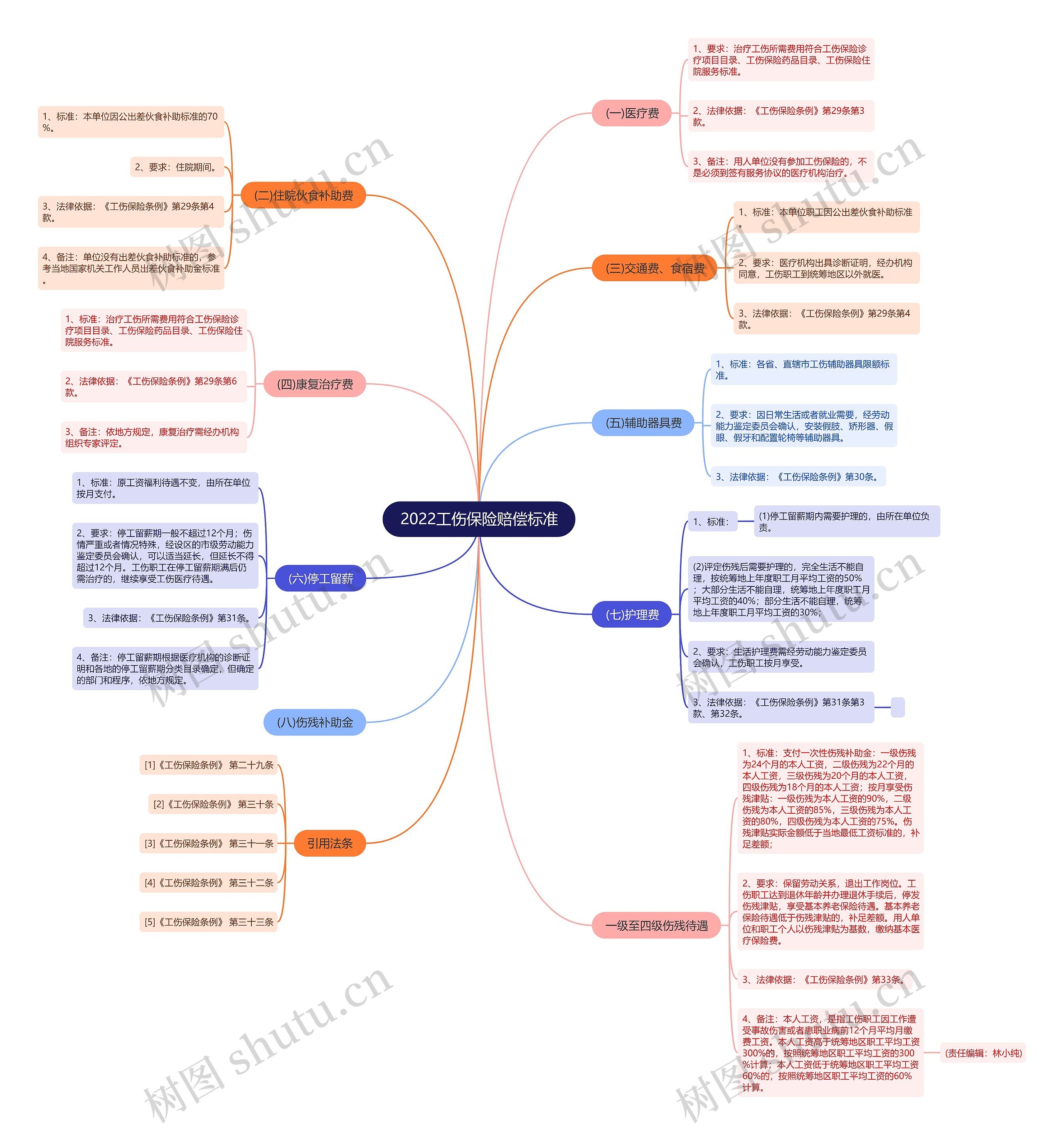 2022工伤保险赔偿标准思维导图