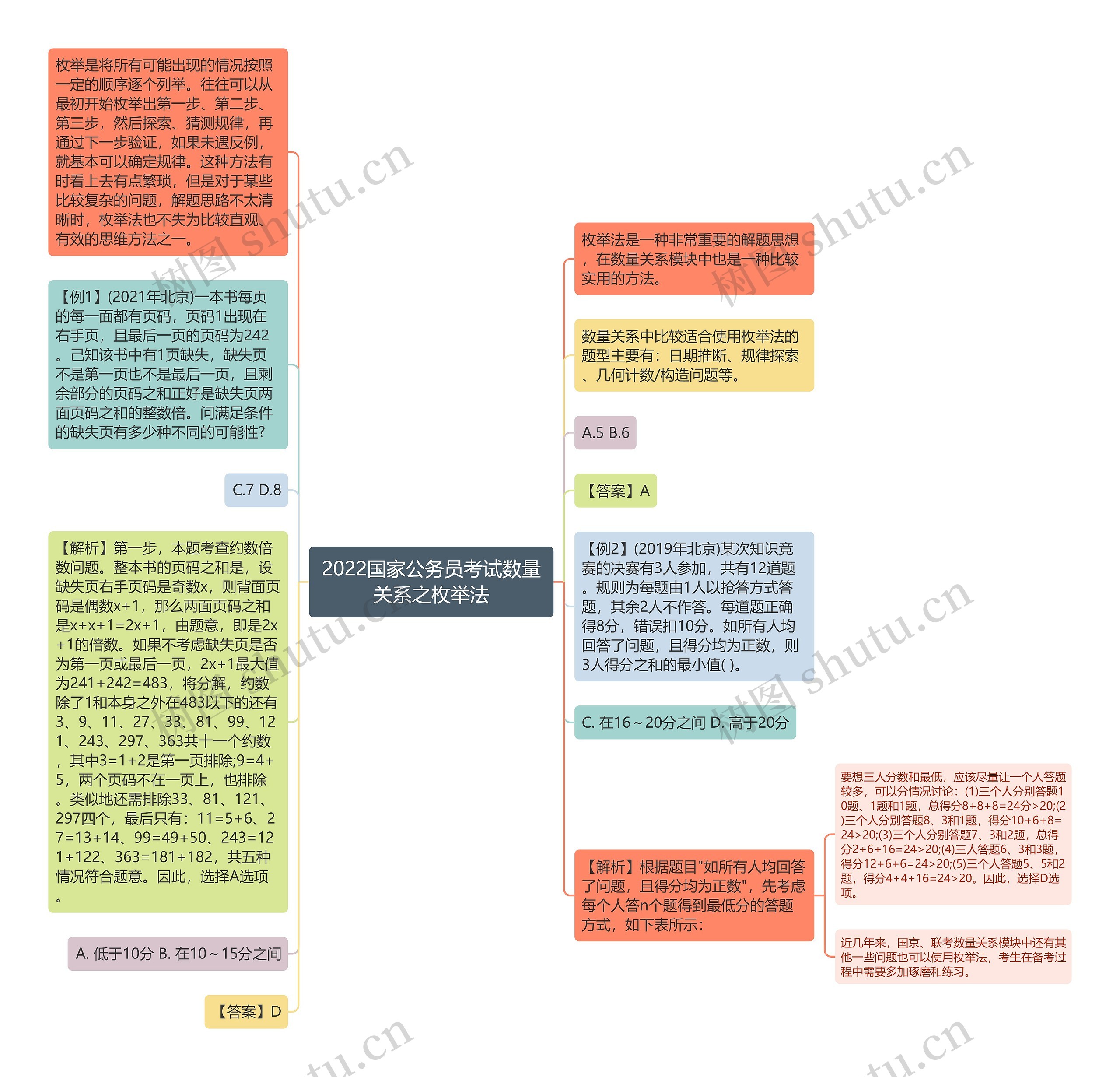 2022国家公务员考试数量关系之枚举法思维导图