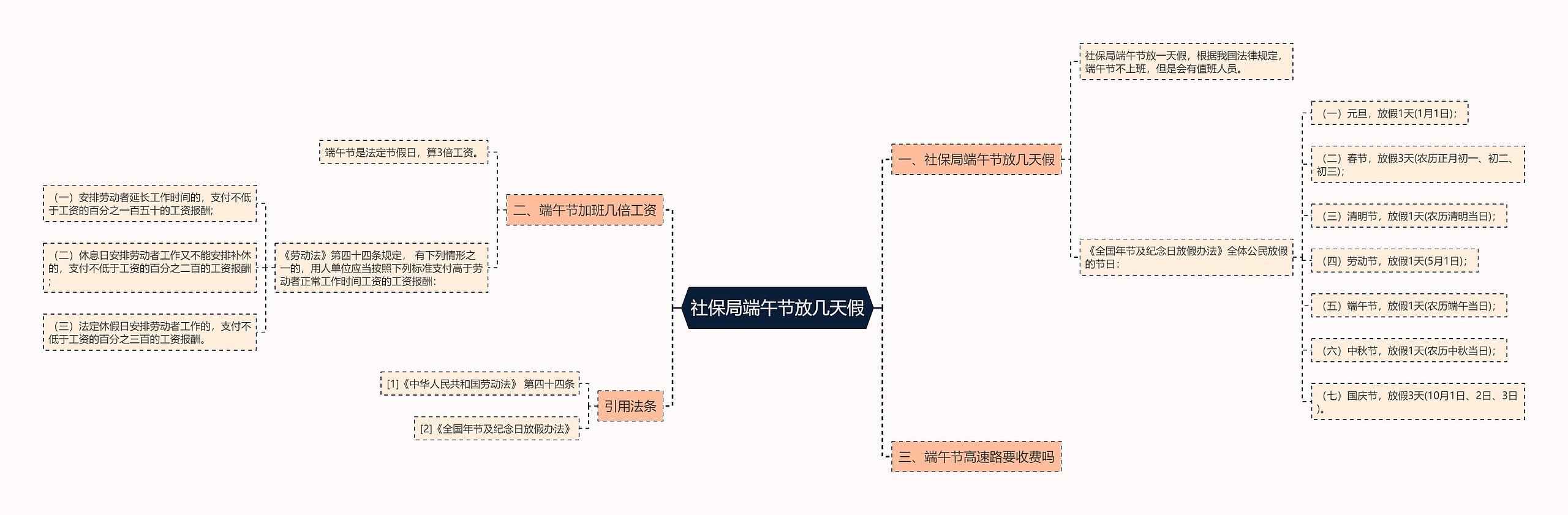 社保局端午节放几天假思维导图