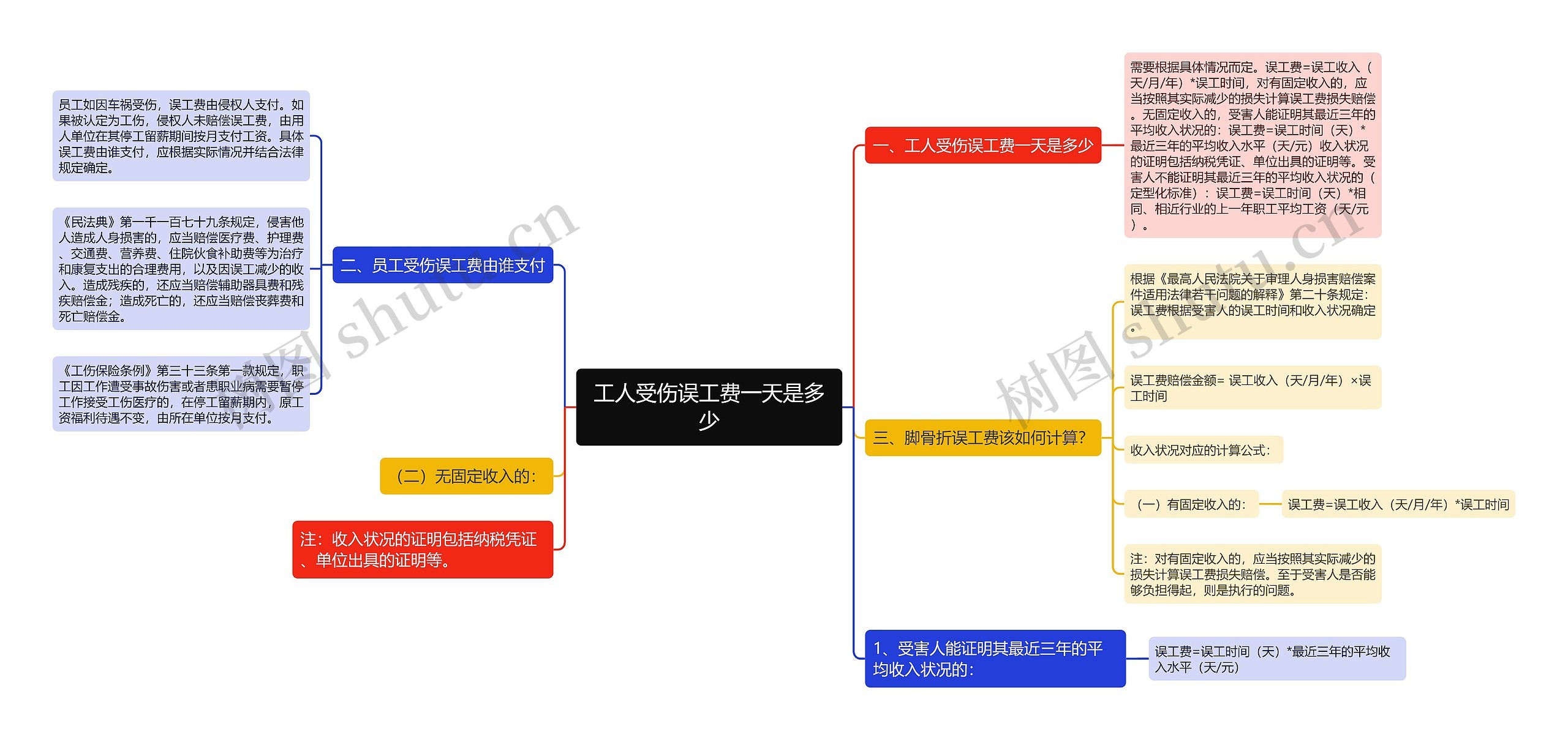 工人受伤误工费一天是多少思维导图