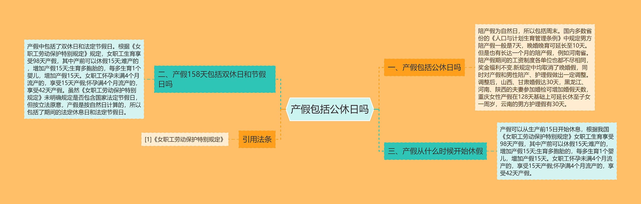 产假包括公休日吗思维导图