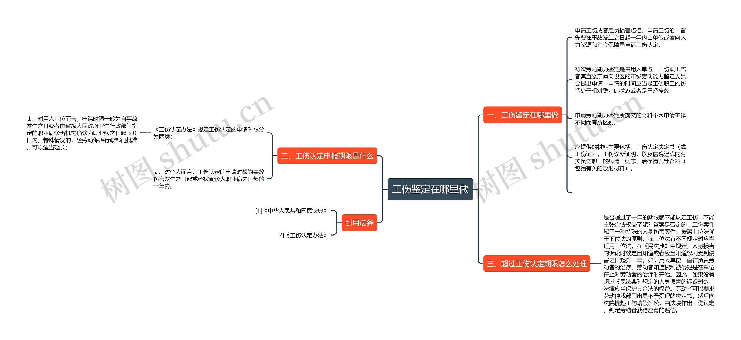 工伤鉴定在哪里做思维导图