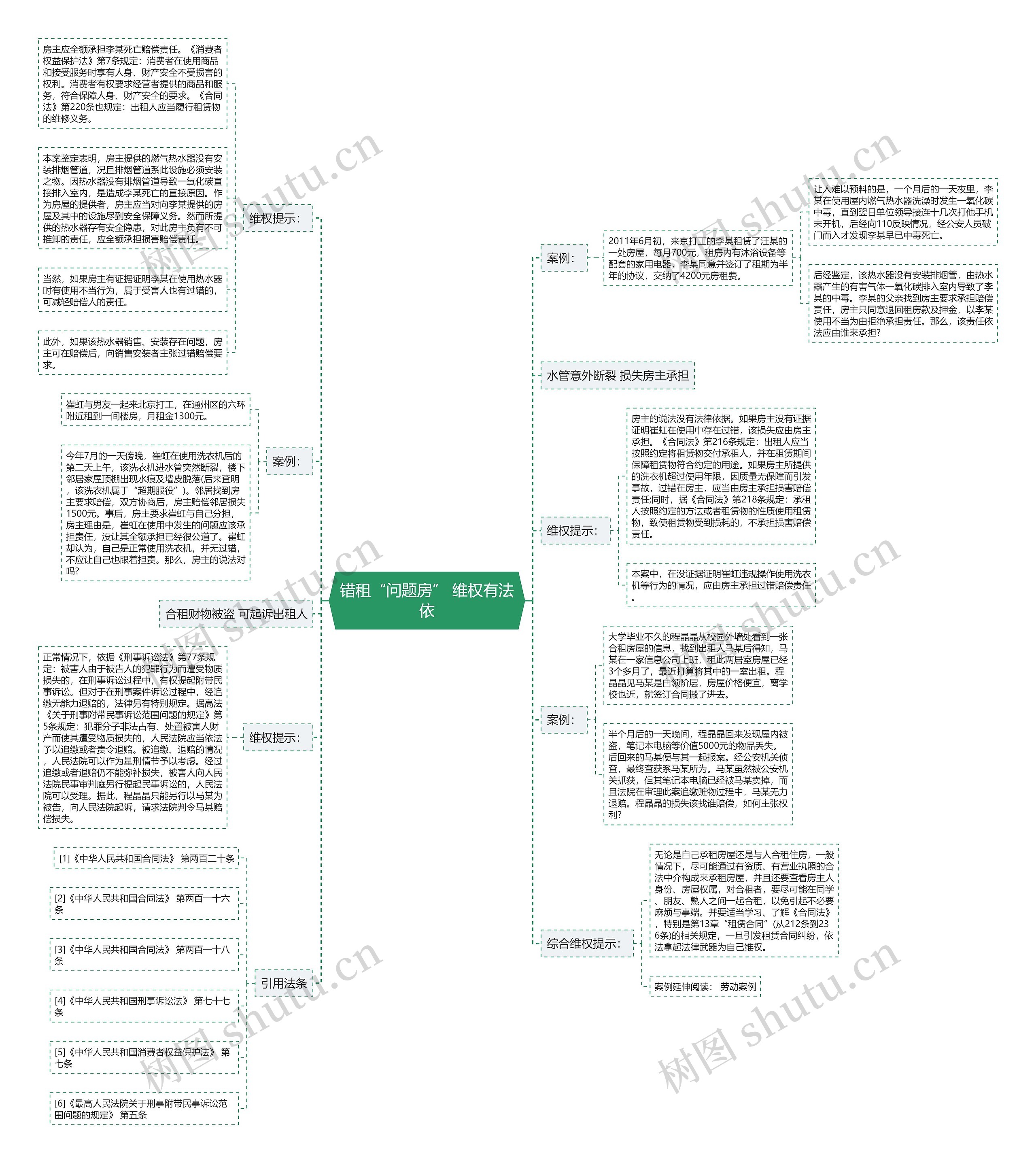 错租“问题房” 维权有法依思维导图