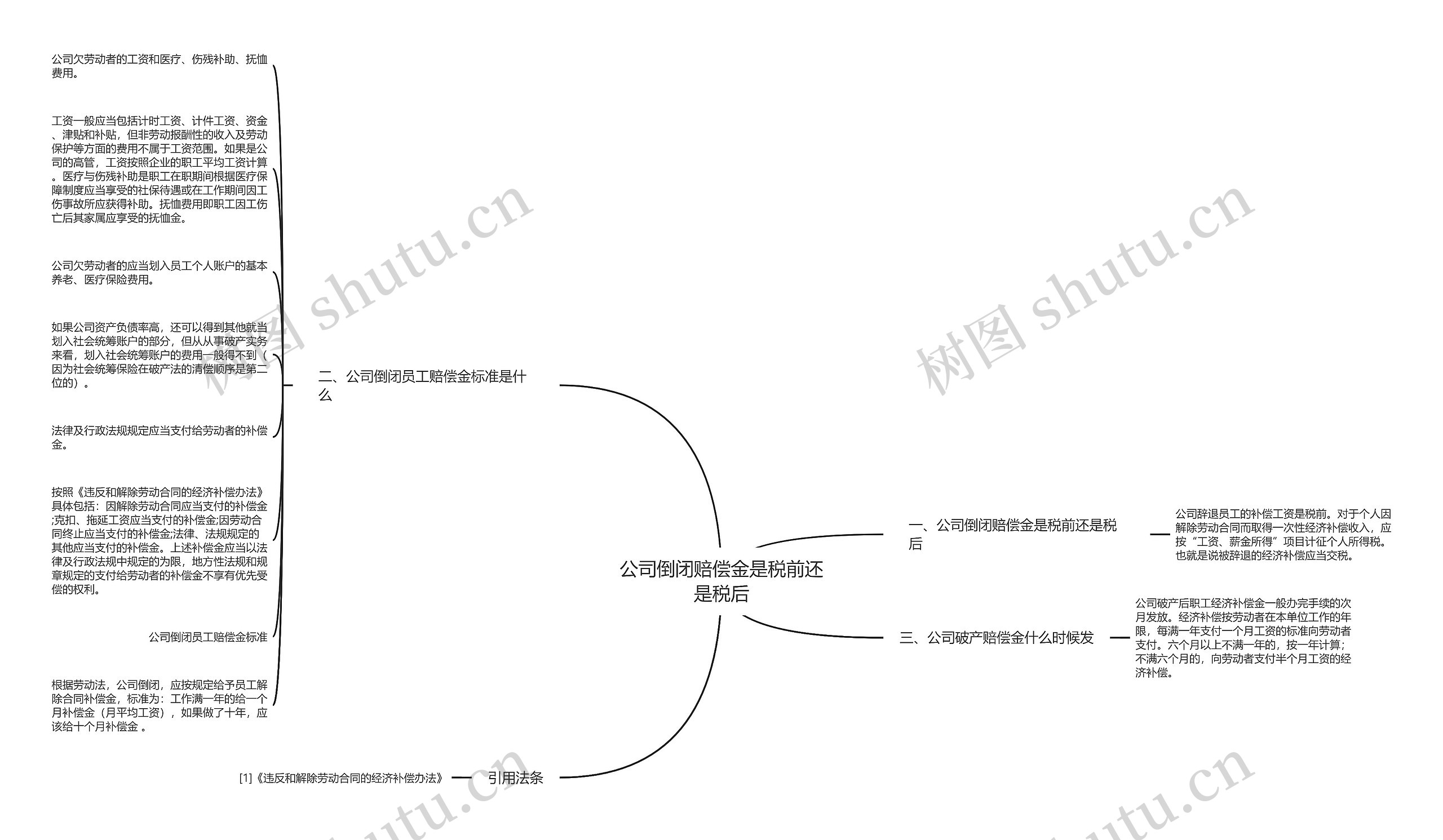 公司倒闭赔偿金是税前还是税后思维导图