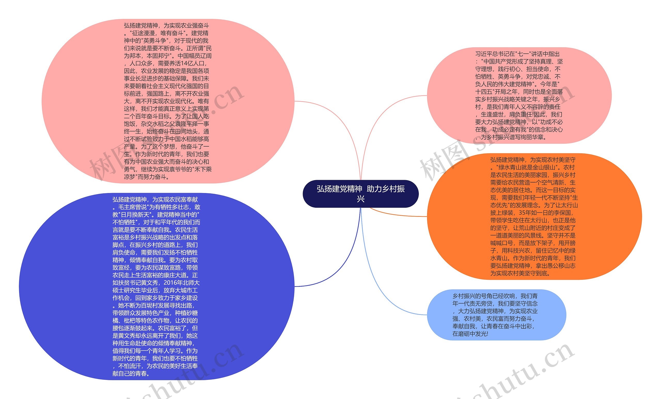 弘扬建党精神  助力乡村振兴思维导图