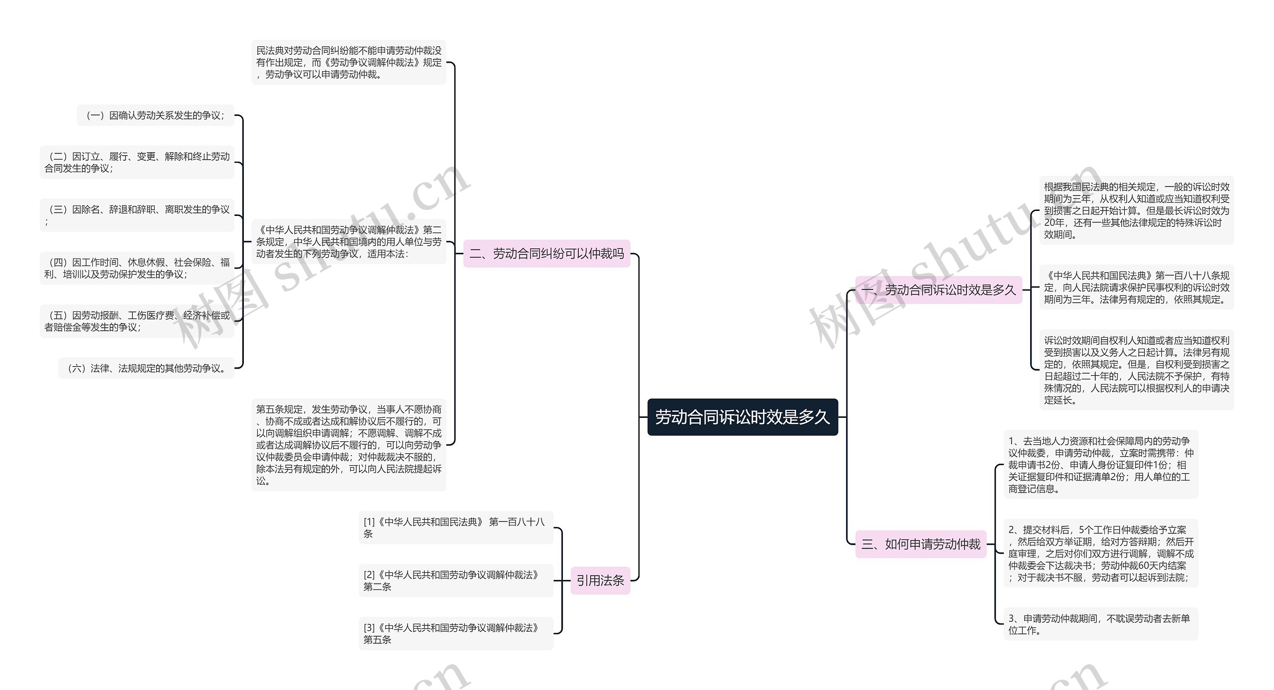 劳动合同诉讼时效是多久思维导图