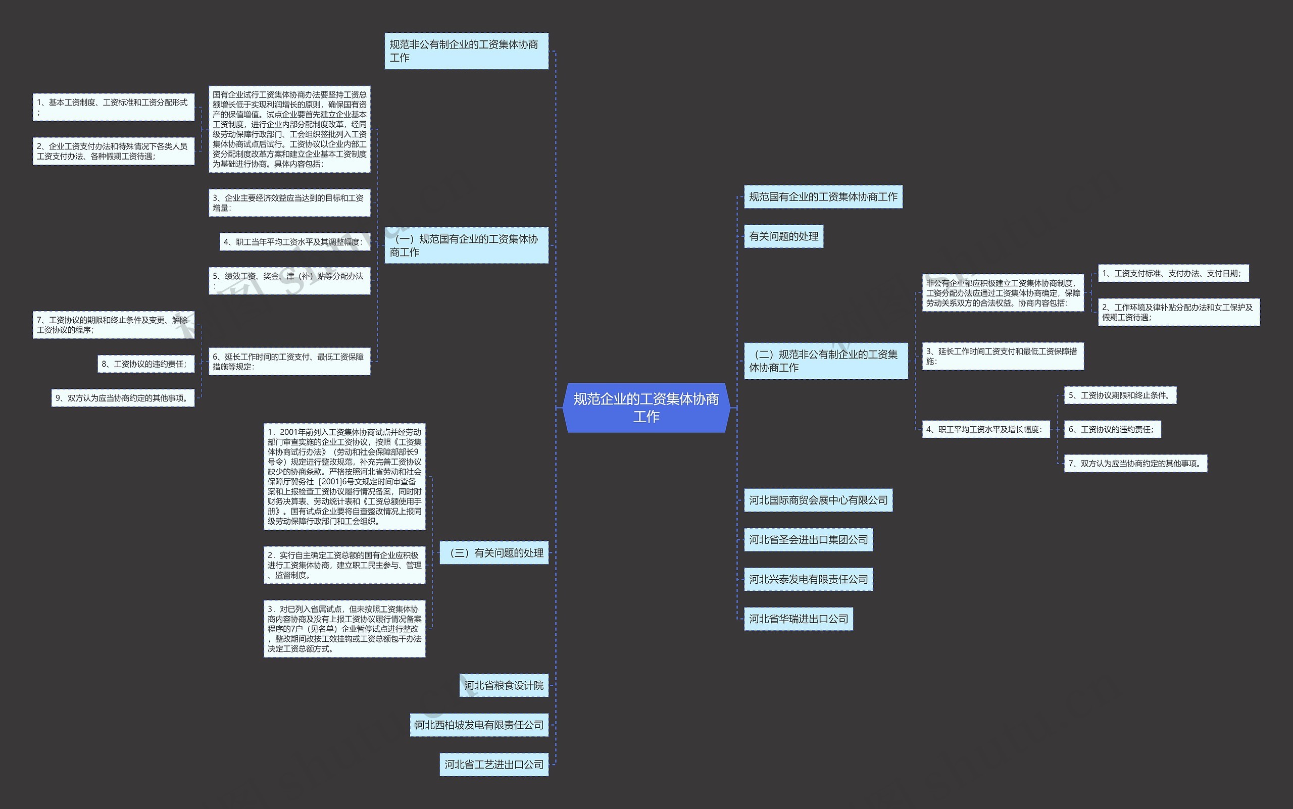 规范企业的工资集体协商工作思维导图