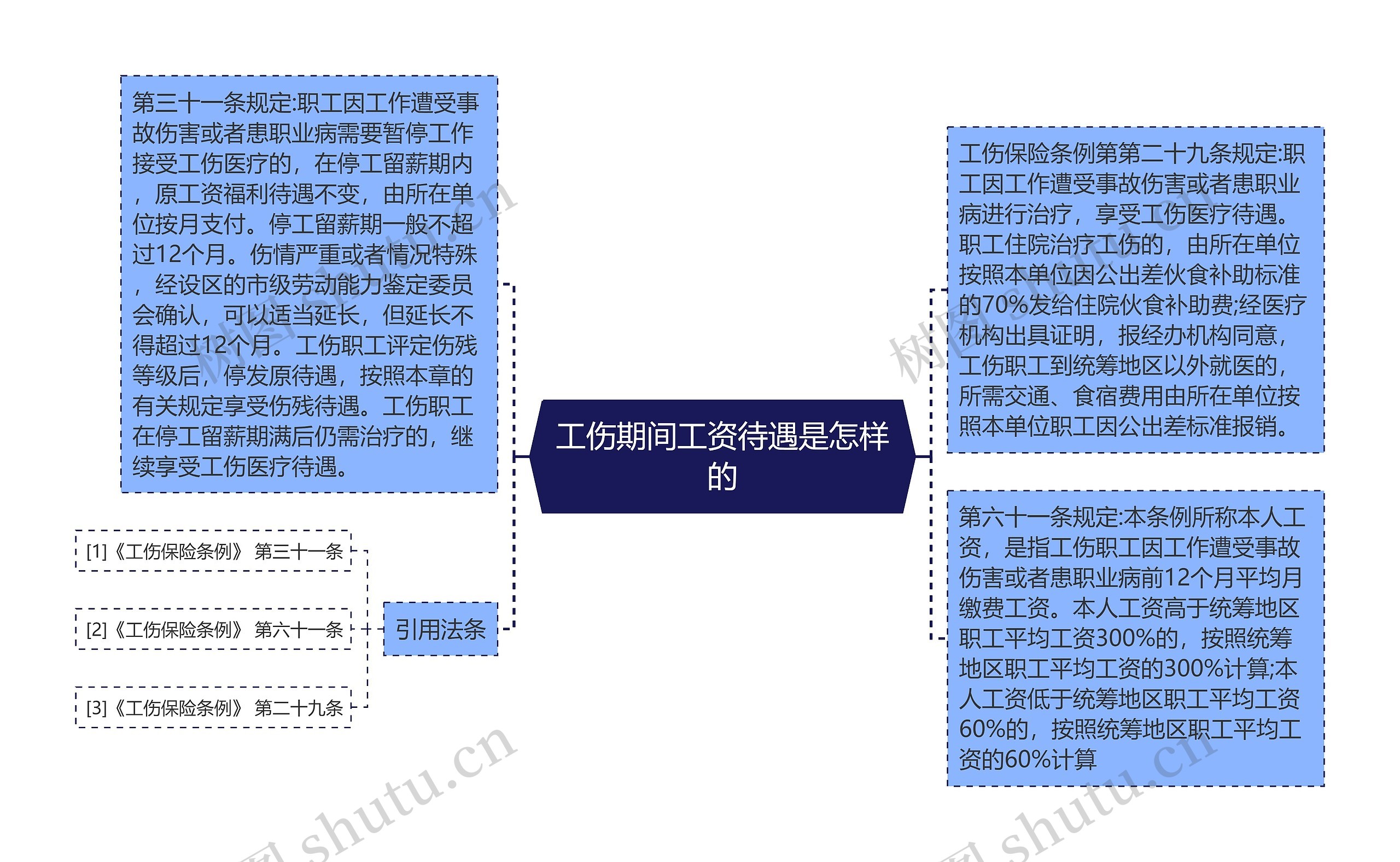 工伤期间工资待遇是怎样的思维导图