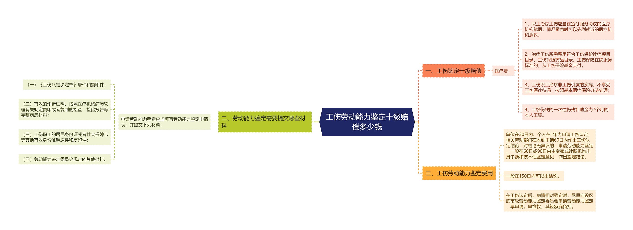 工伤劳动能力鉴定十级赔偿多少钱思维导图