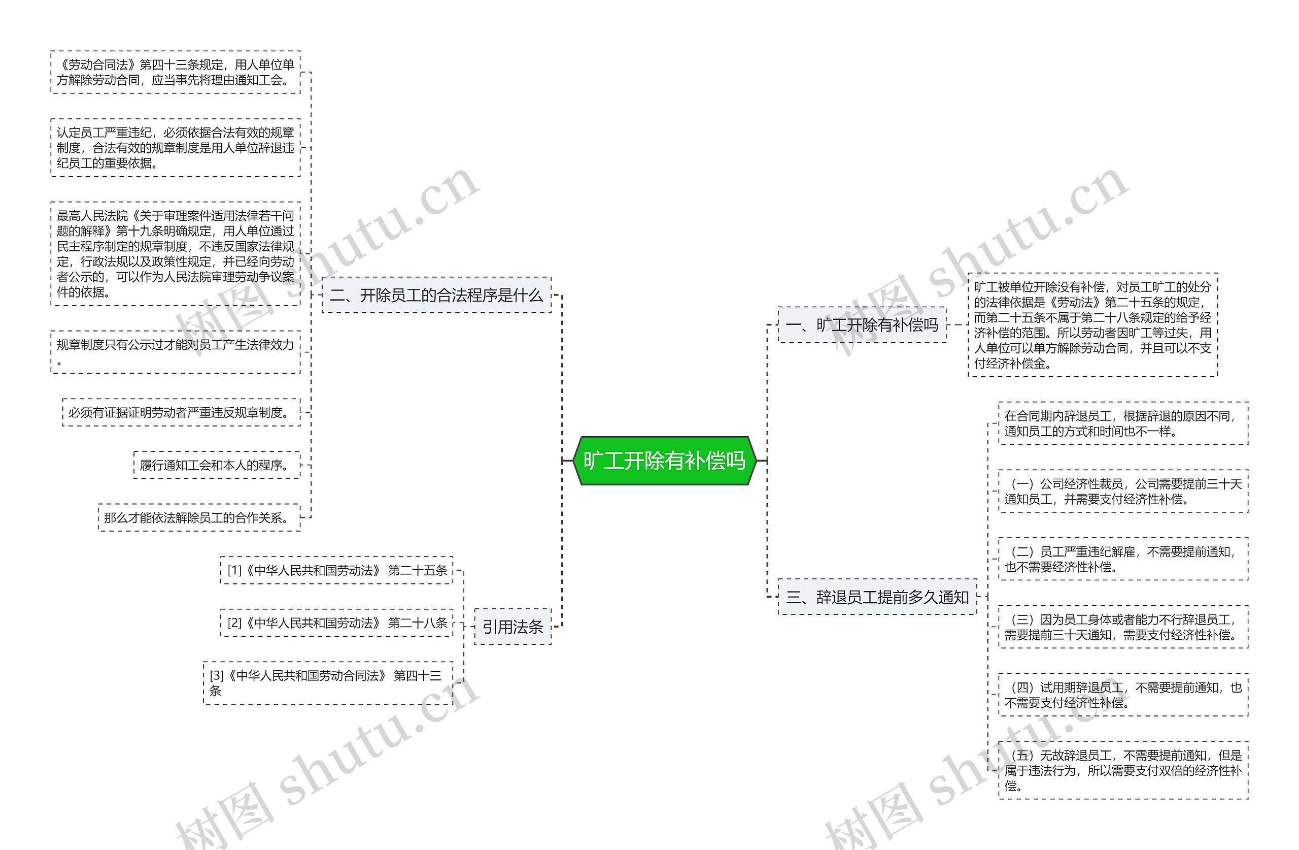 旷工开除有补偿吗思维导图