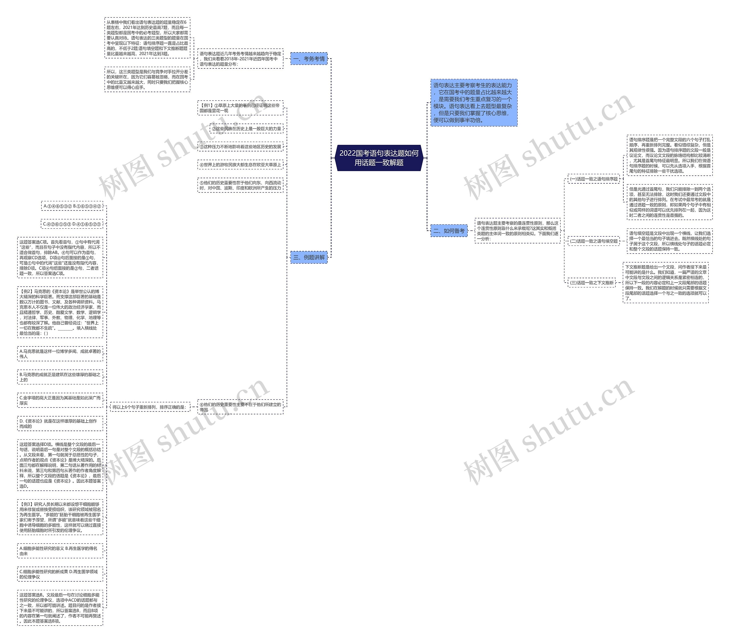 2022国考语句表达题如何用话题一致解题思维导图