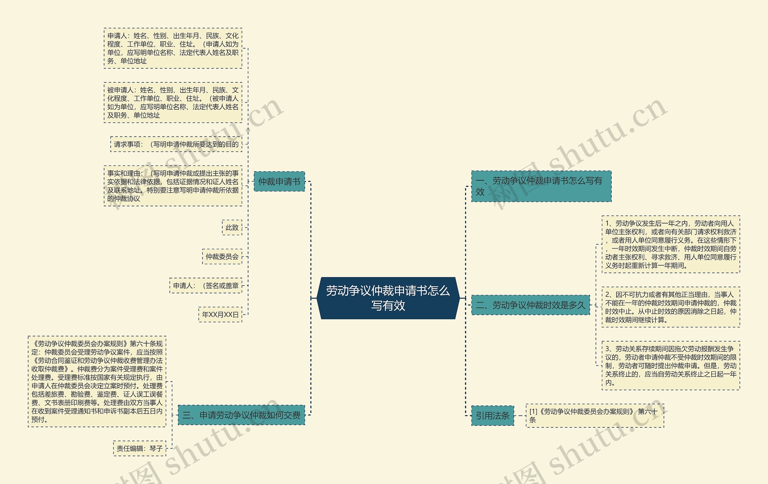 劳动争议仲裁申请书怎么写有效思维导图