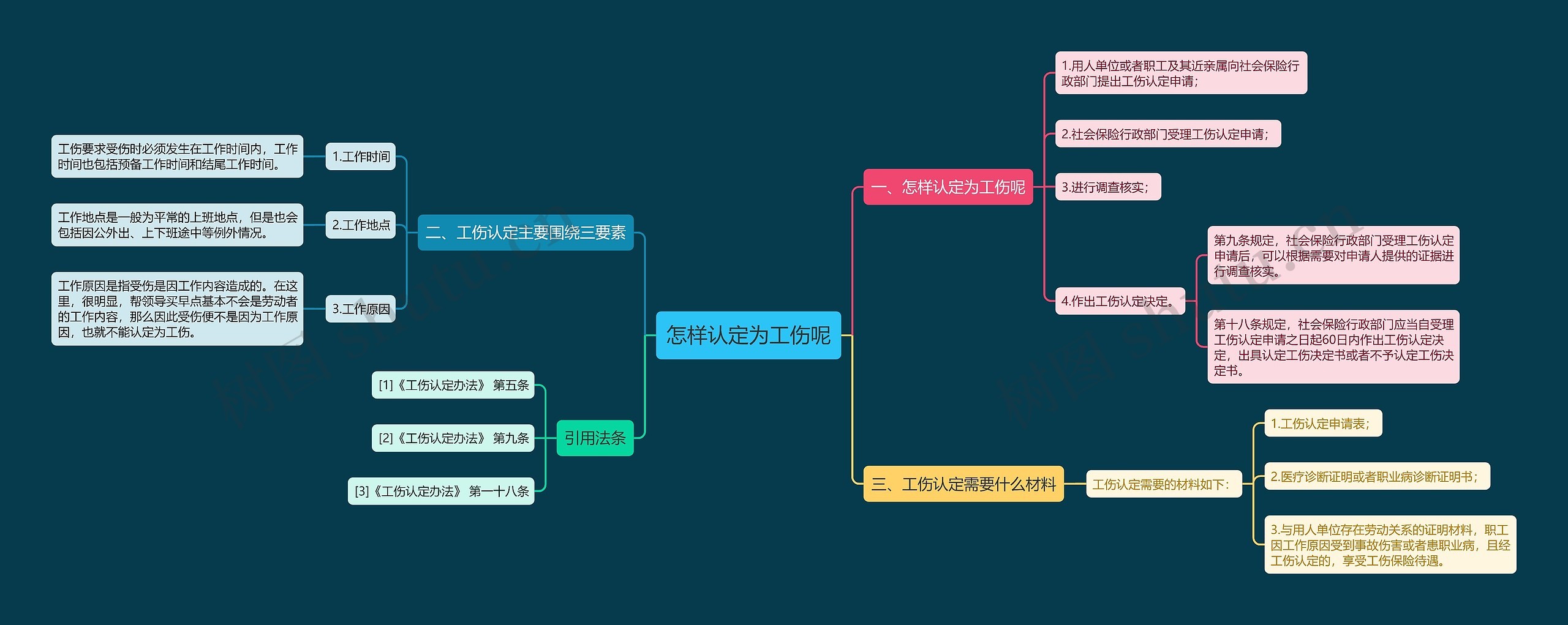 怎样认定为工伤呢思维导图