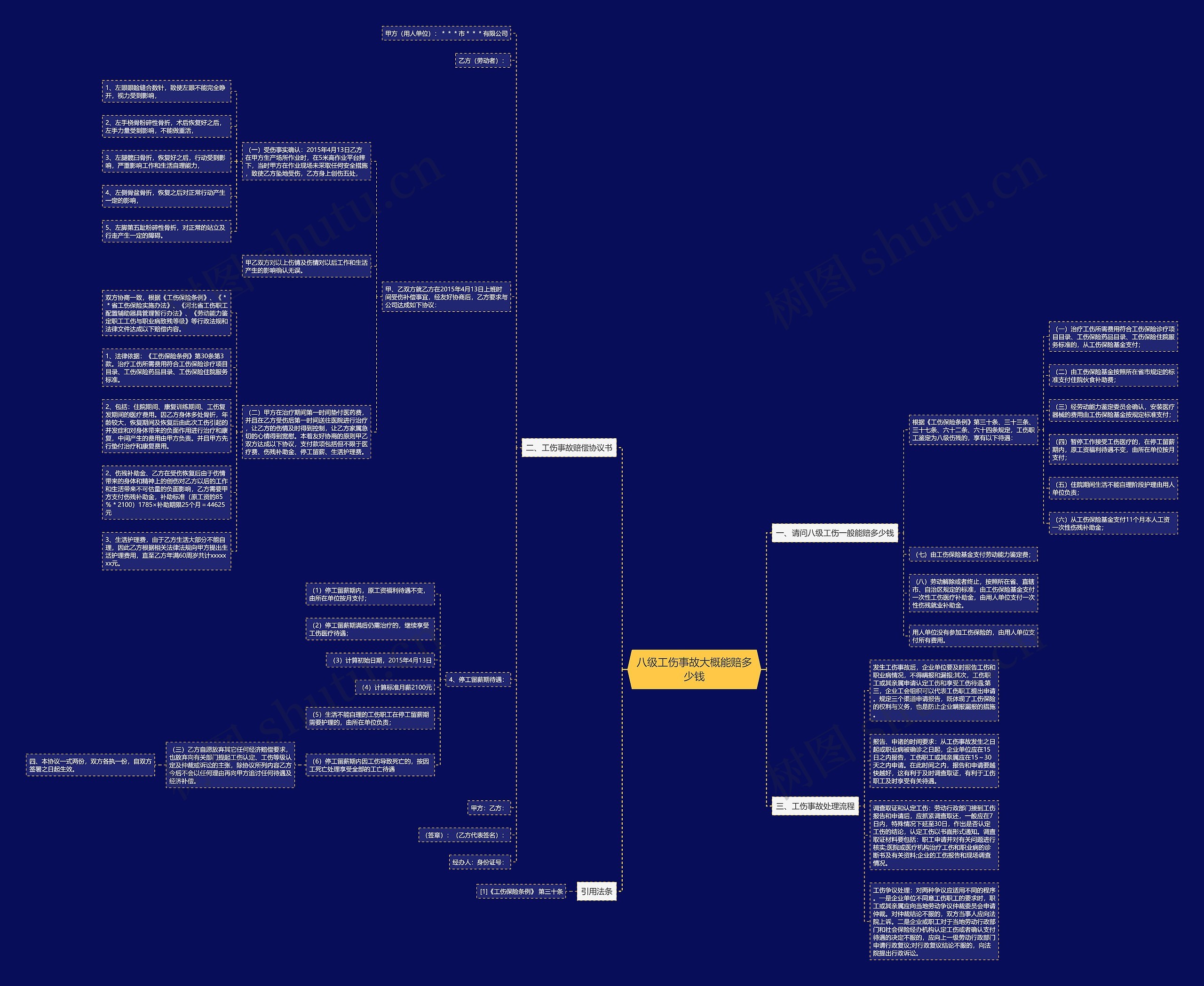八级工伤事故大概能赔多少钱思维导图