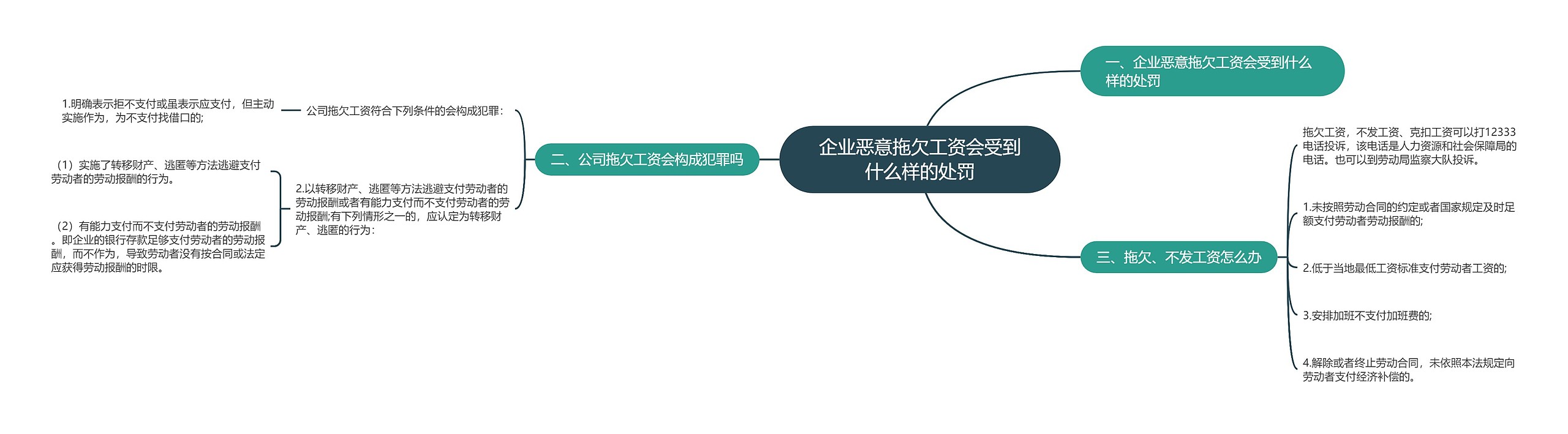 企业恶意拖欠工资会受到什么样的处罚思维导图