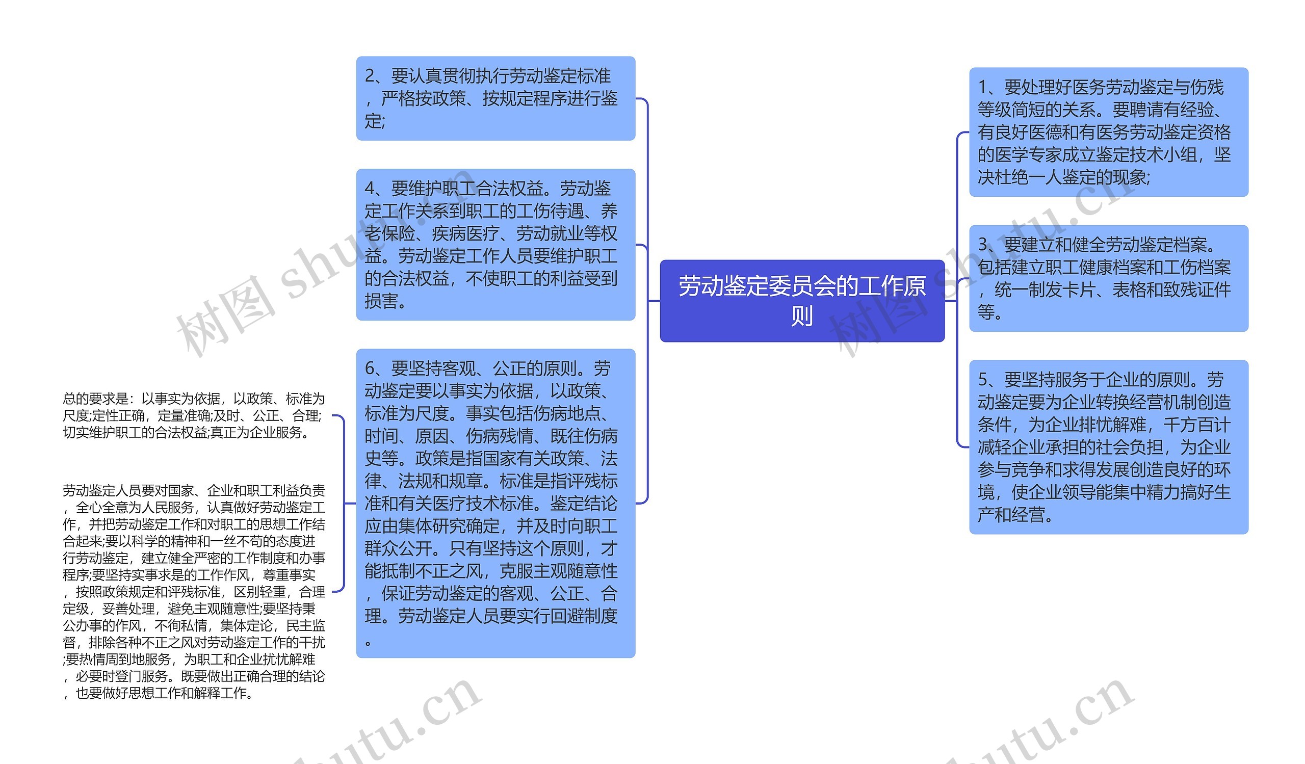 劳动鉴定委员会的工作原则思维导图