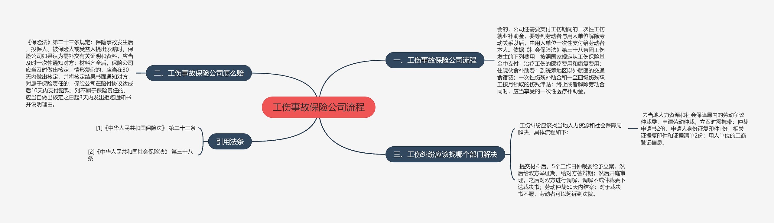 工伤事故保险公司流程思维导图