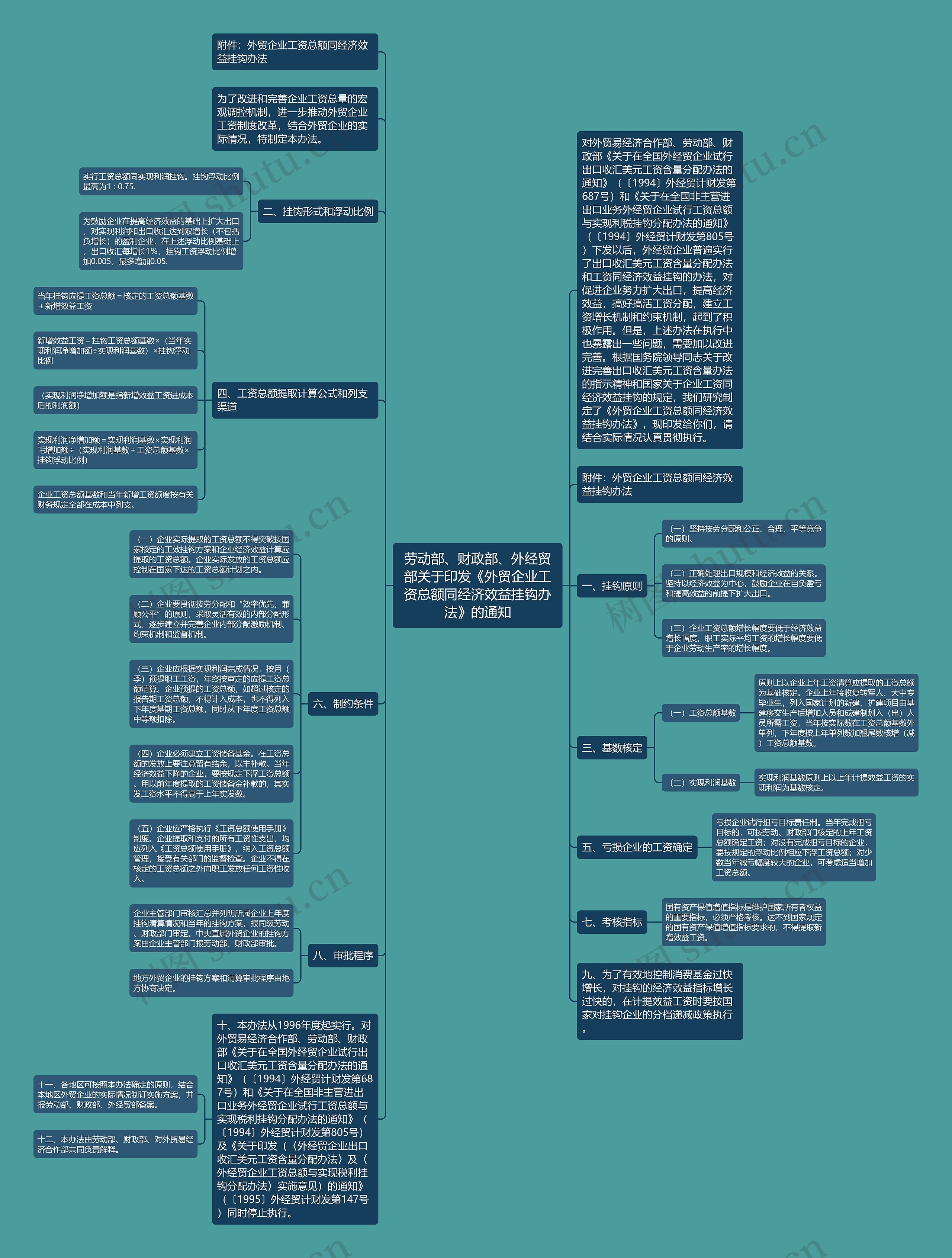 劳动部、财政部、外经贸部关于印发《外贸企业工资总额同经济效益挂钩办法》的通知 劳动部、财政部、外经贸部关于印发《外贸企业工资总额同经济效益挂钩办法》的通知