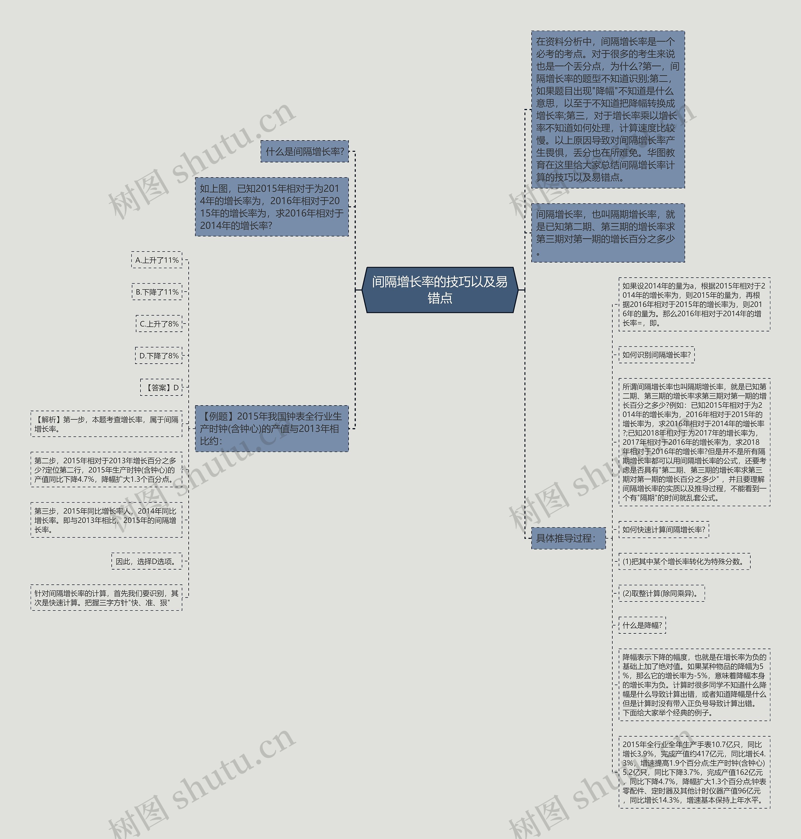 间隔增长率的技巧以及易错点思维导图