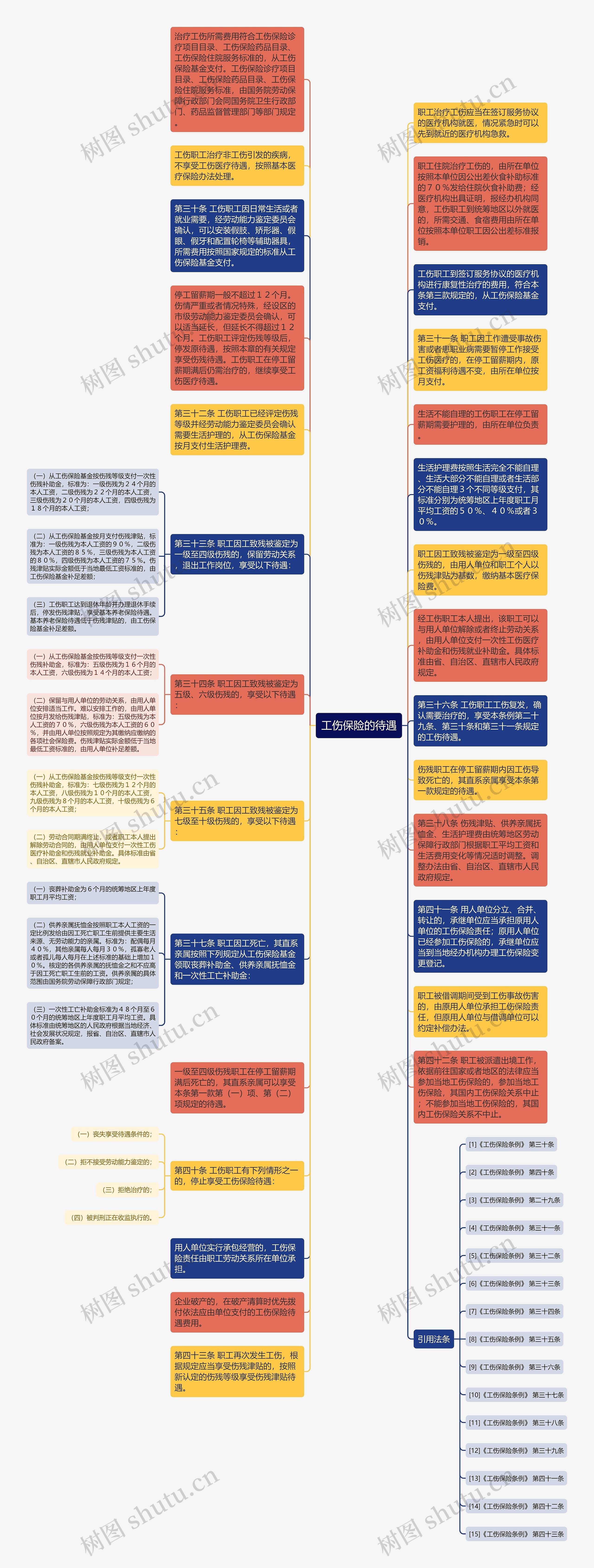 工伤保险的待遇思维导图