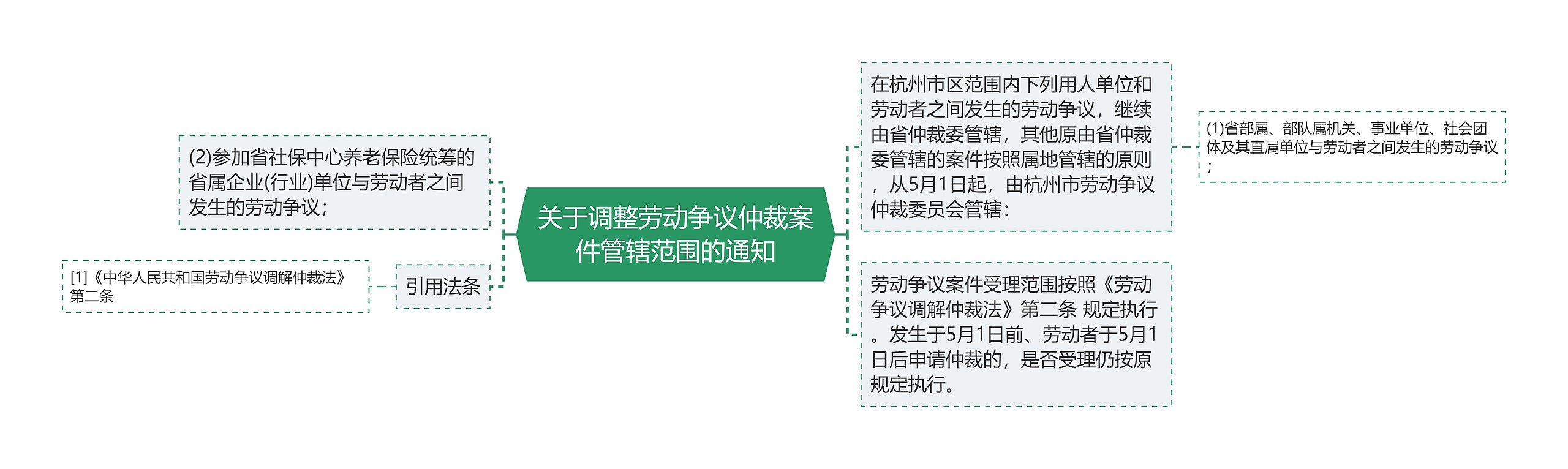 关于调整劳动争议仲裁案件管辖范围的通知