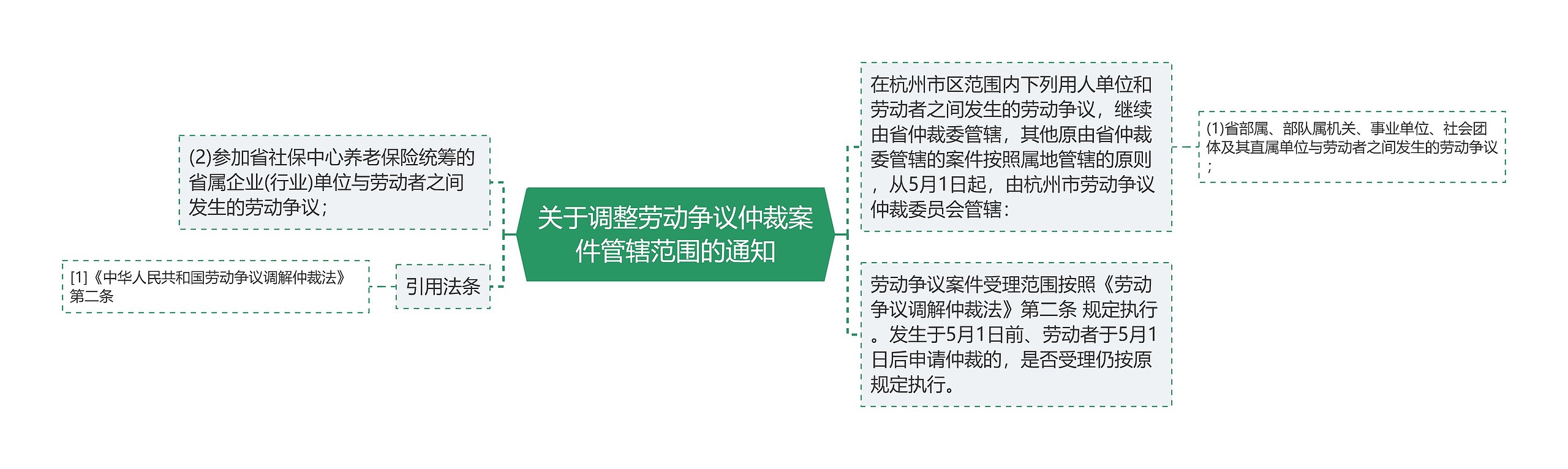 关于调整劳动争议仲裁案件管辖范围的通知 关于调整劳动争议仲裁案件管辖范围的通知