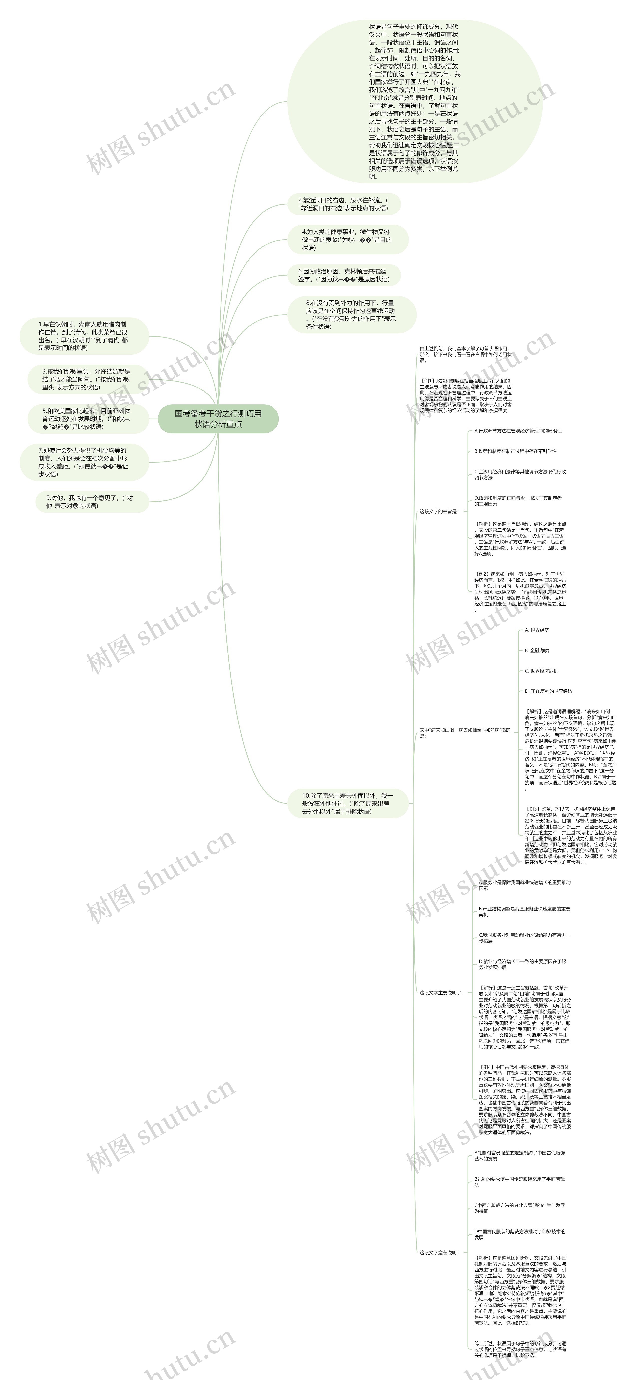 国考备考干货之行测巧用状语分析重点思维导图