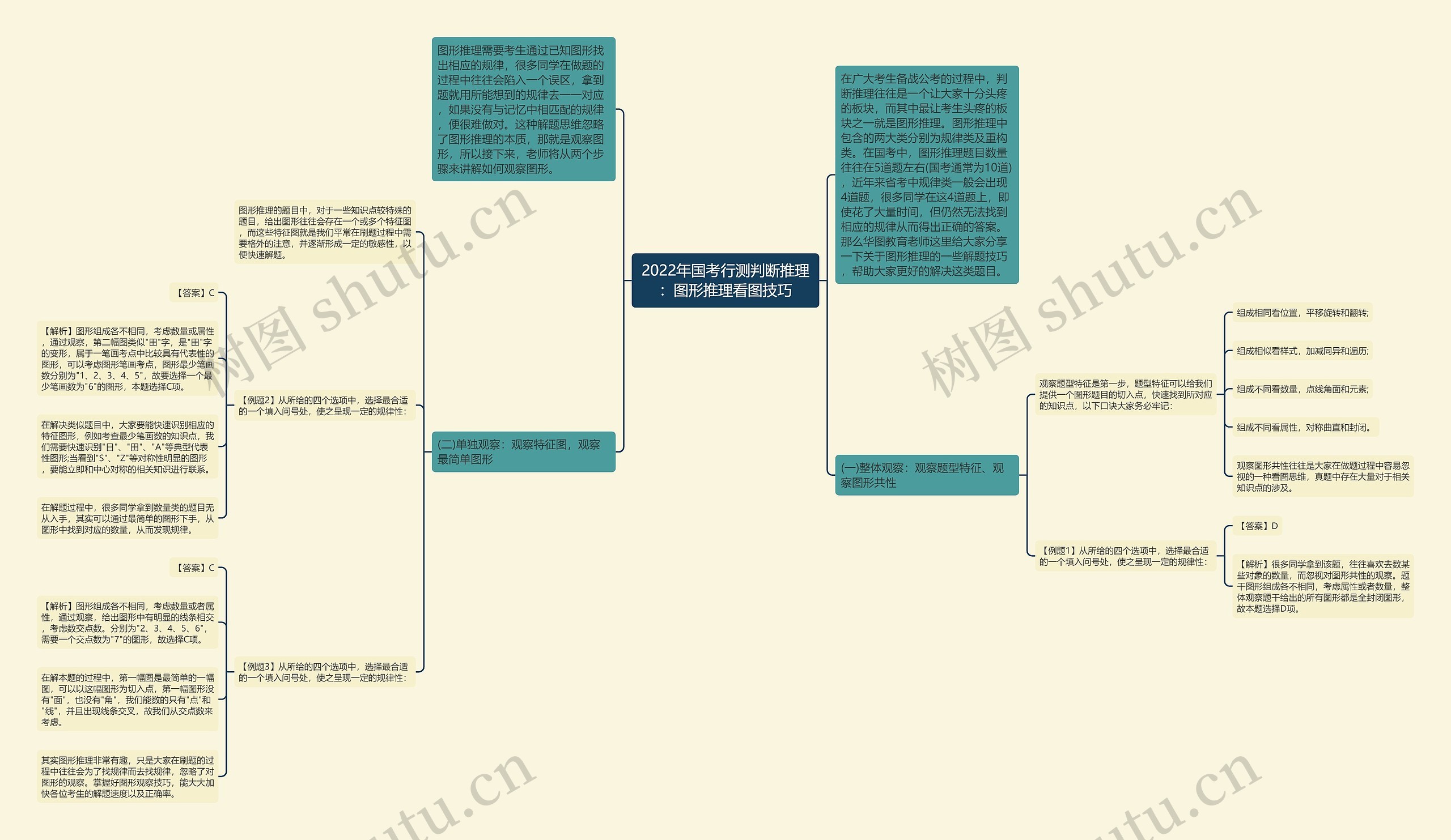 2022年国考行测判断推理：图形推理看图技巧思维导图