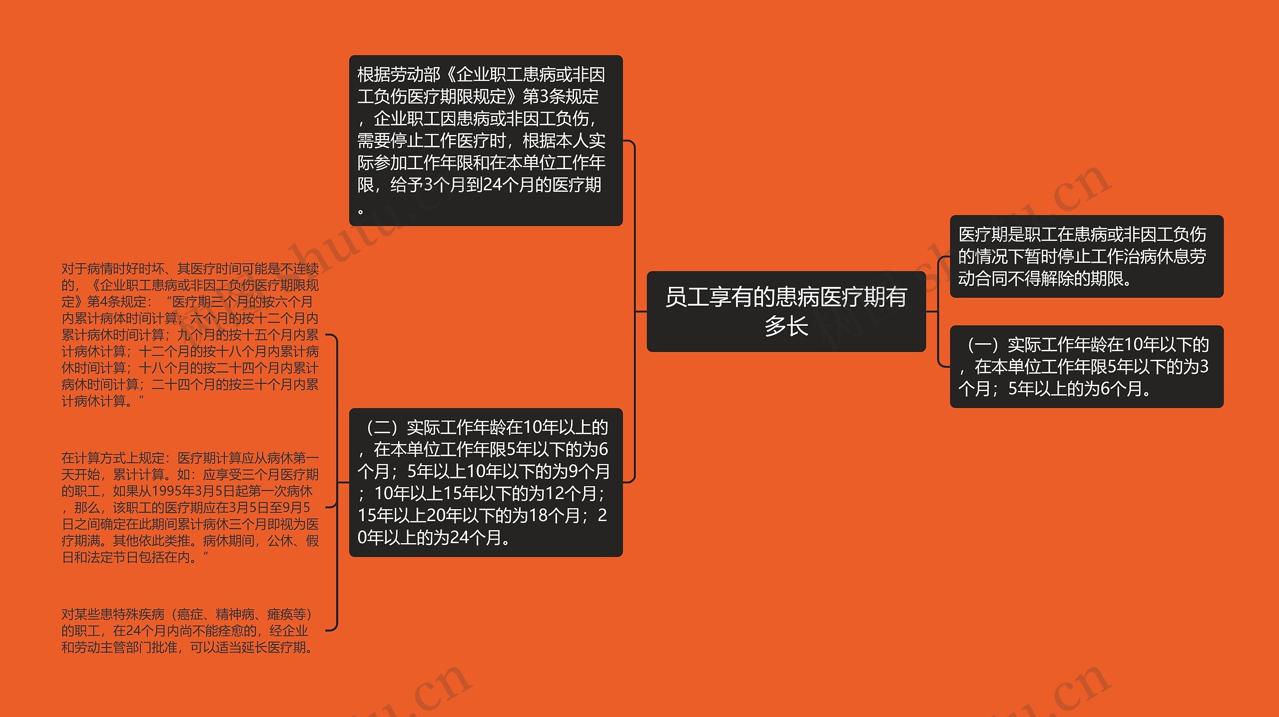 员工享有的患病医疗期有多长思维导图