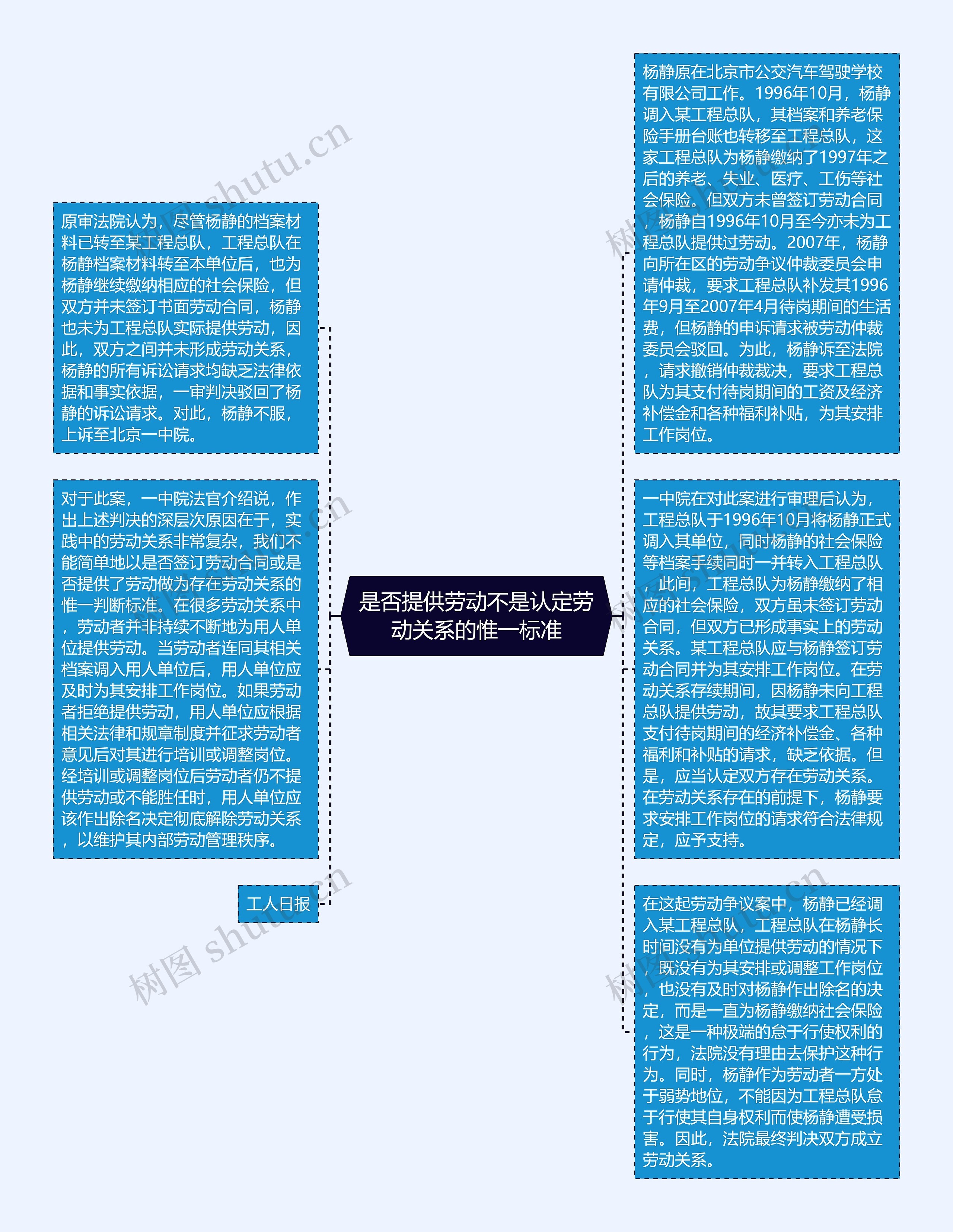 是否提供劳动不是认定劳动关系的惟一标准思维导图