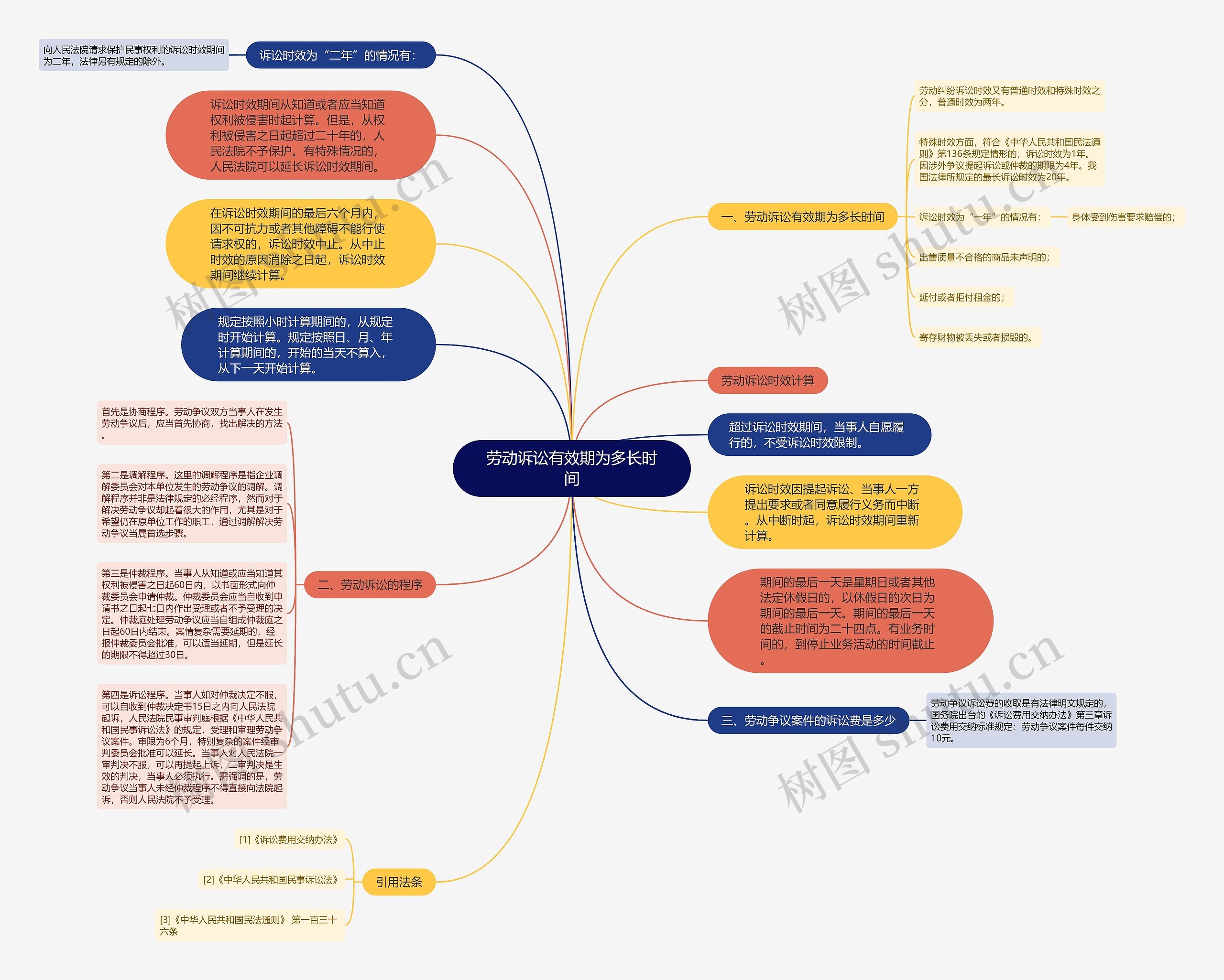 劳动诉讼有效期为多长时间思维导图