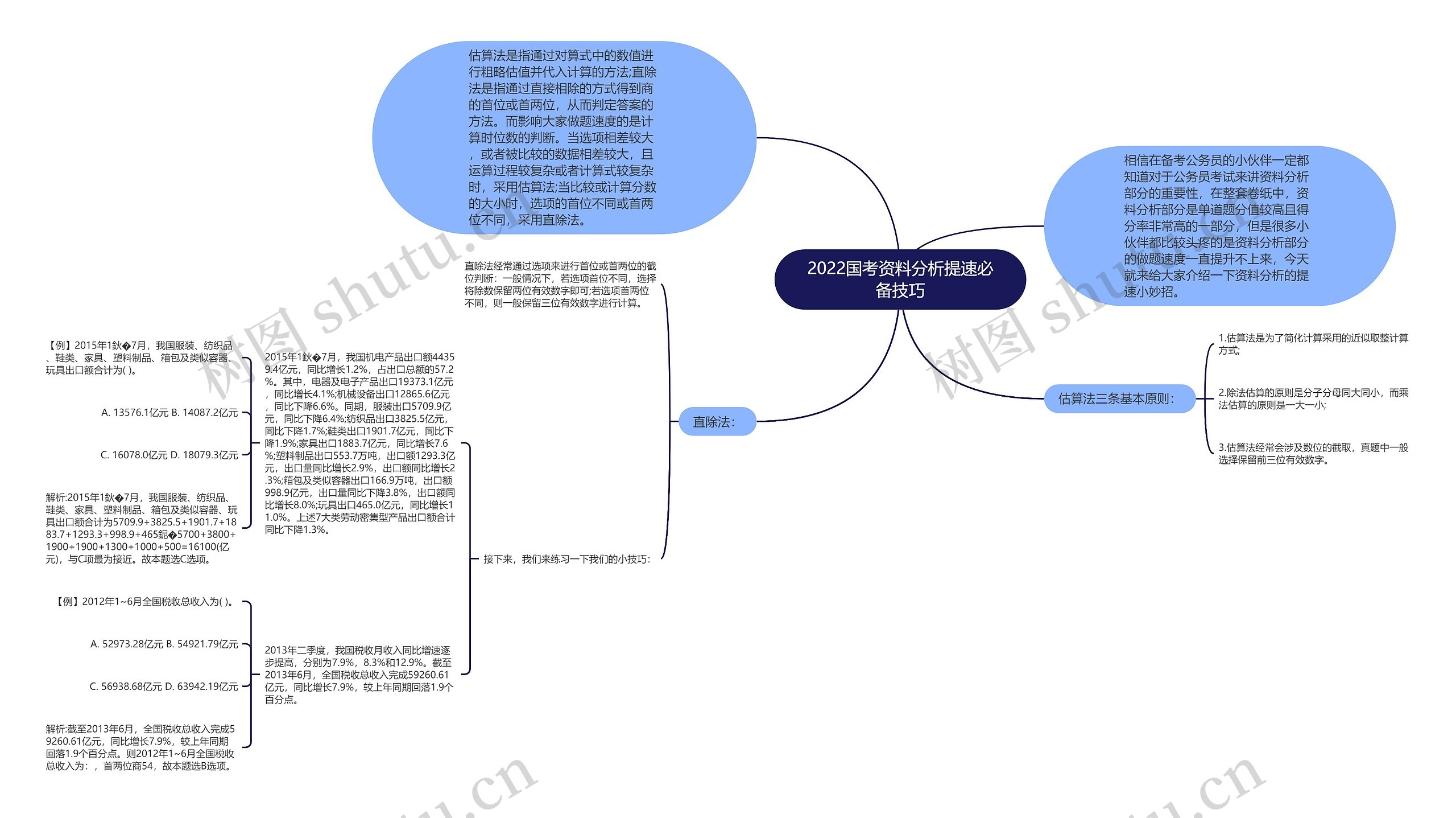 2022国考资料分析提速必备技巧思维导图