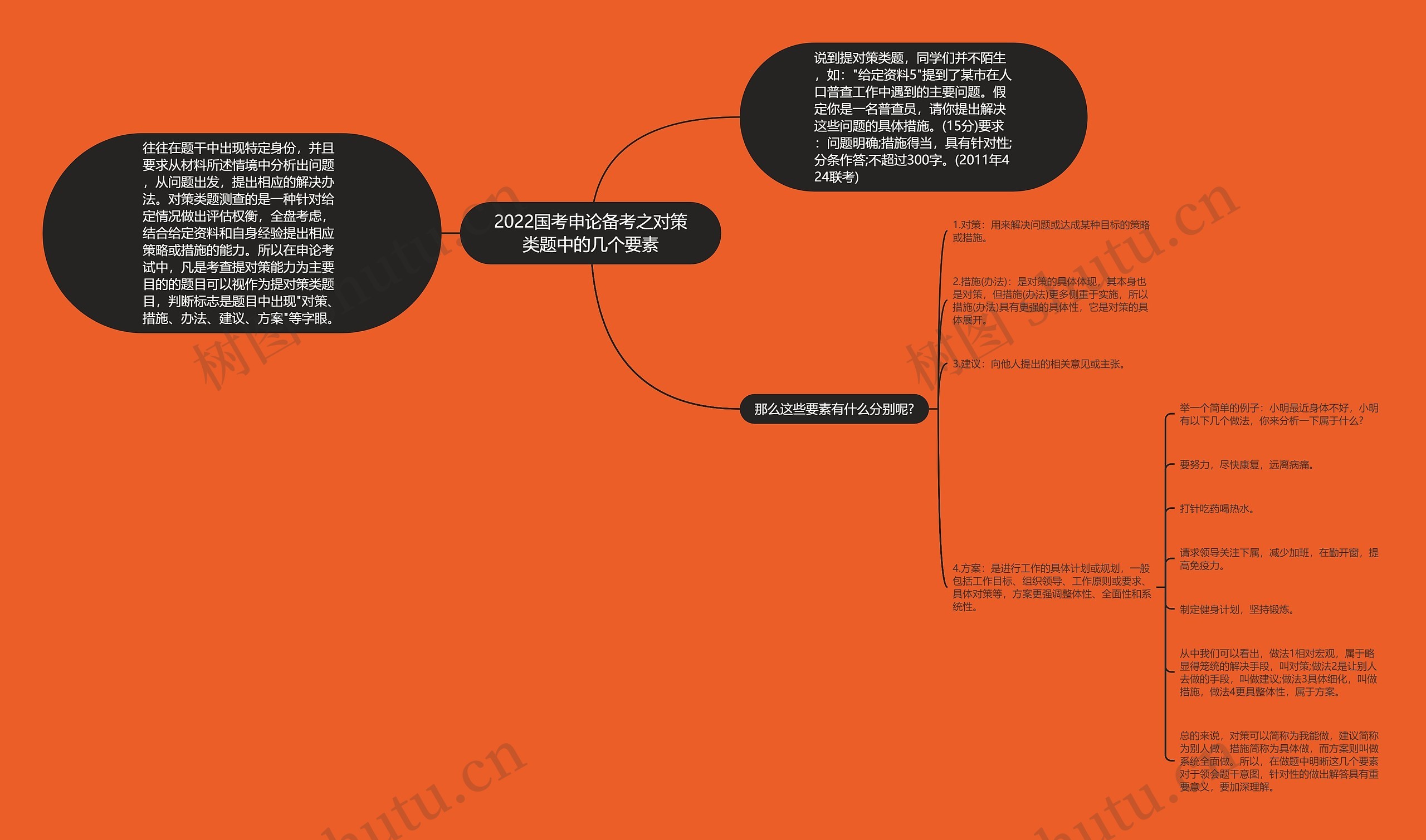 2022国考申论备考之对策类题中的几个要素思维导图