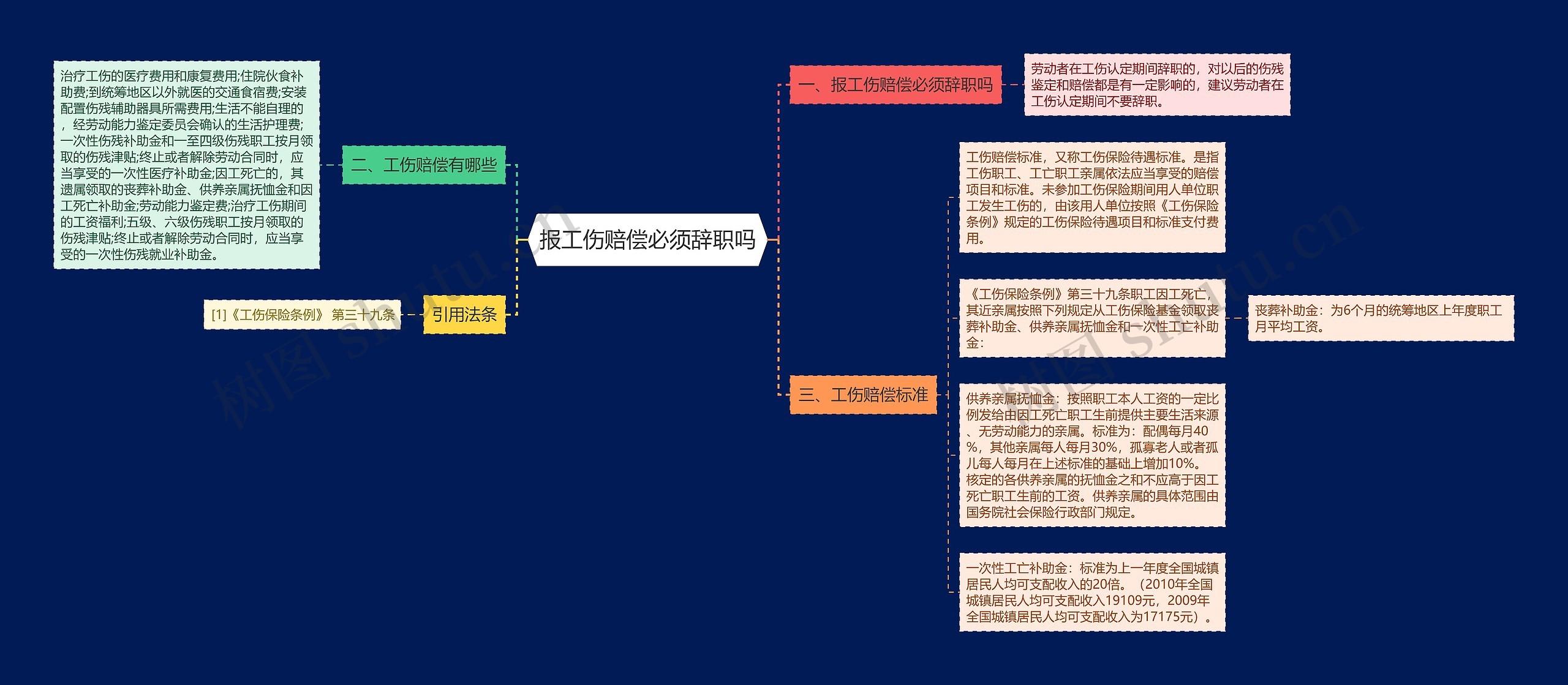 报工伤赔偿必须辞职吗思维导图高清图 报工伤赔偿必须辞职吗思维导图
