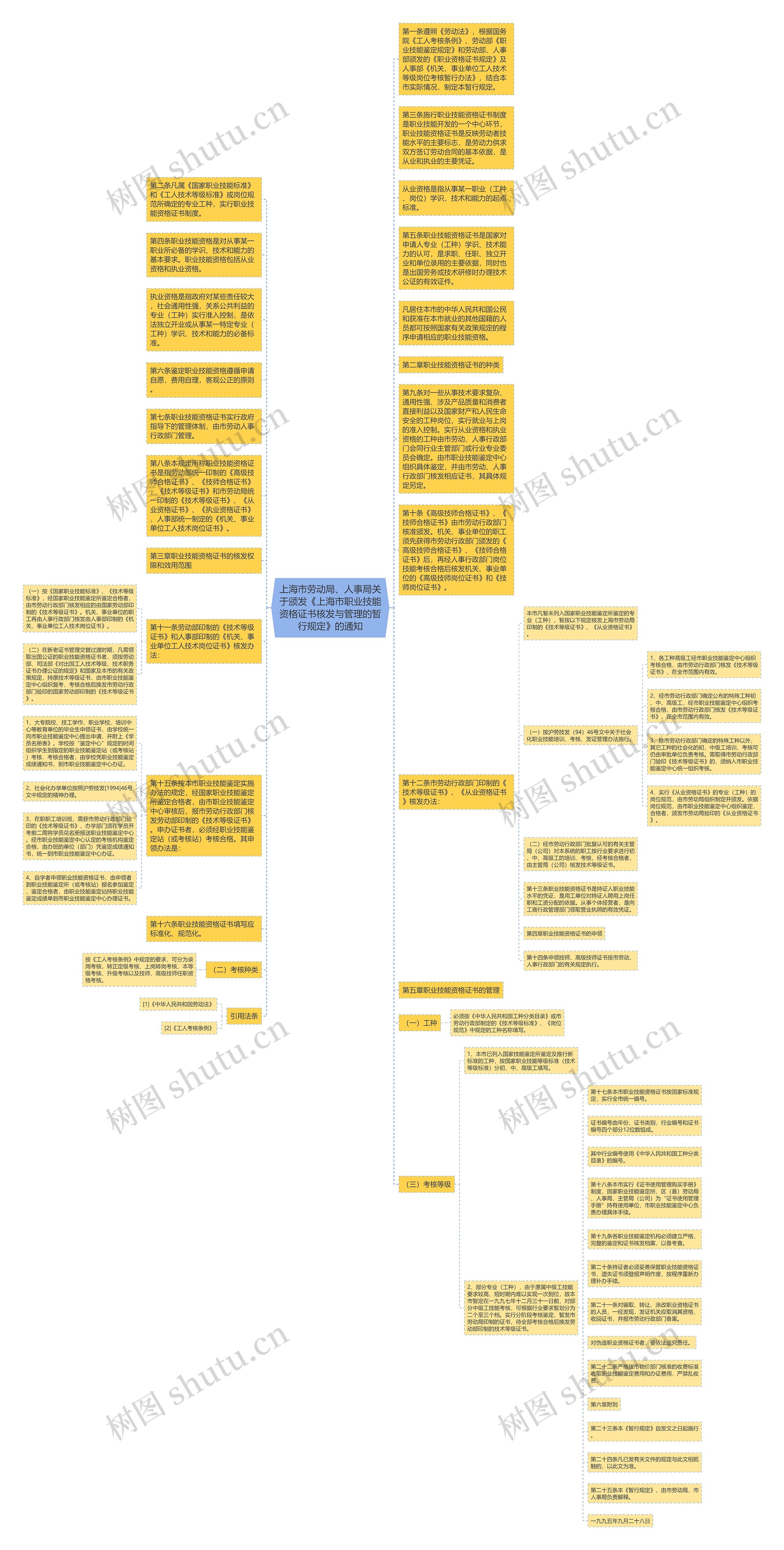 上海市劳动局、人事局关于颁发《上海市职业技能资格证书核发与管理的暂行规定》的通知思维导图