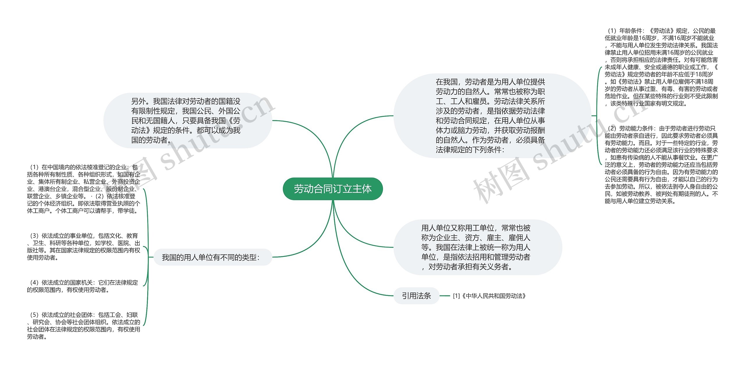 劳动合同订立主体思维导图