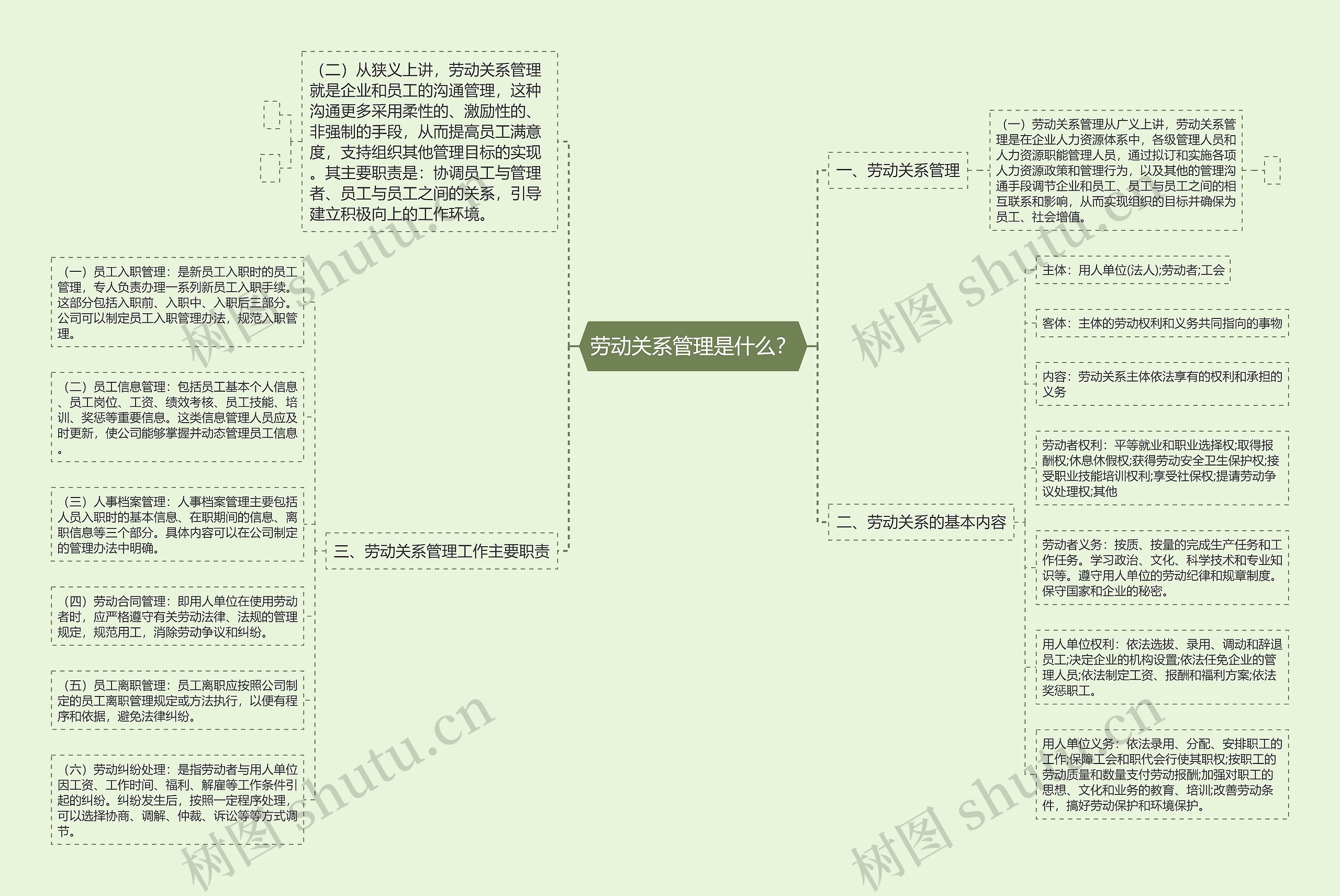 劳动关系管理是什么？思维导图