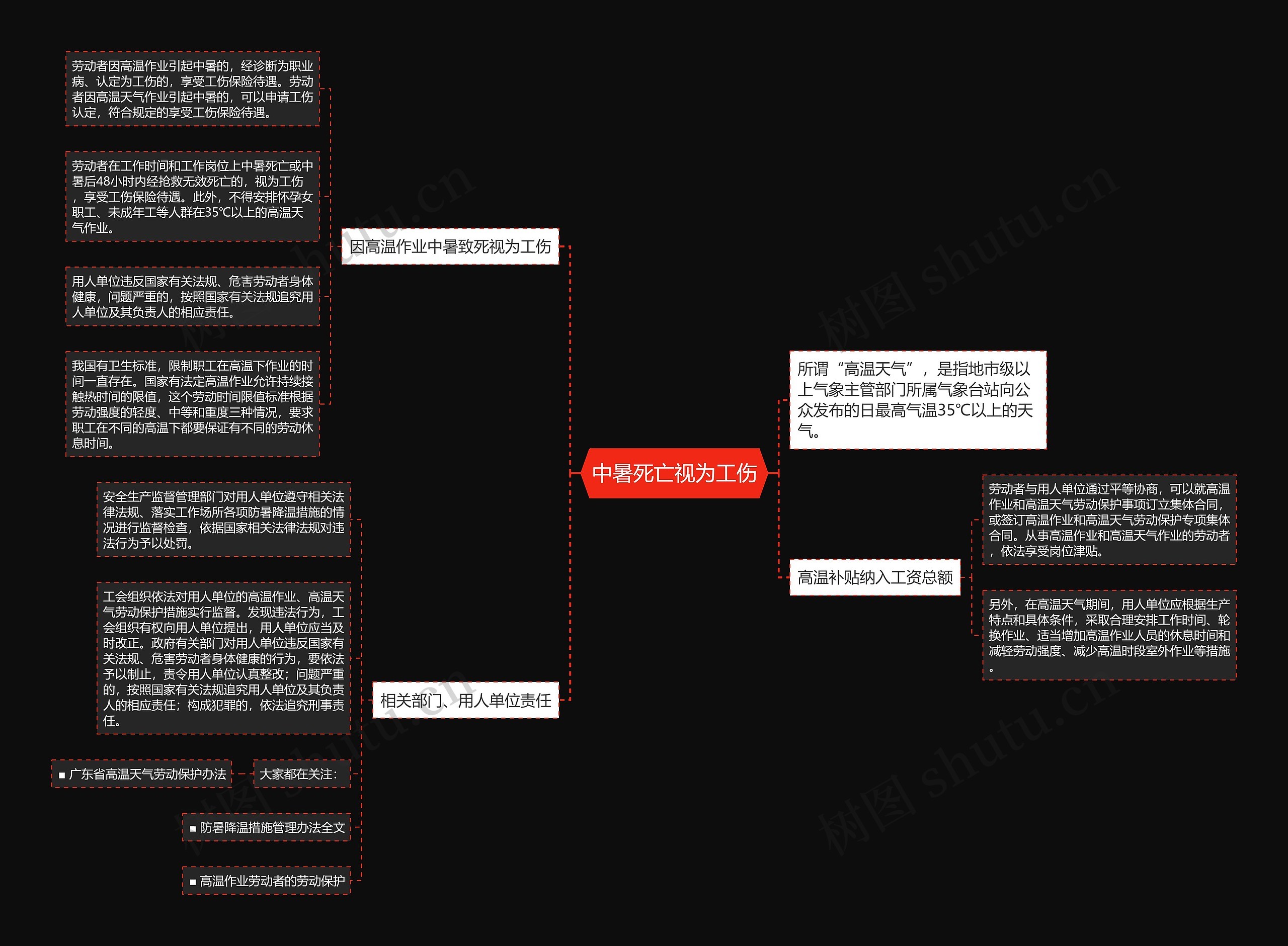 中暑死亡视为工伤思维导图